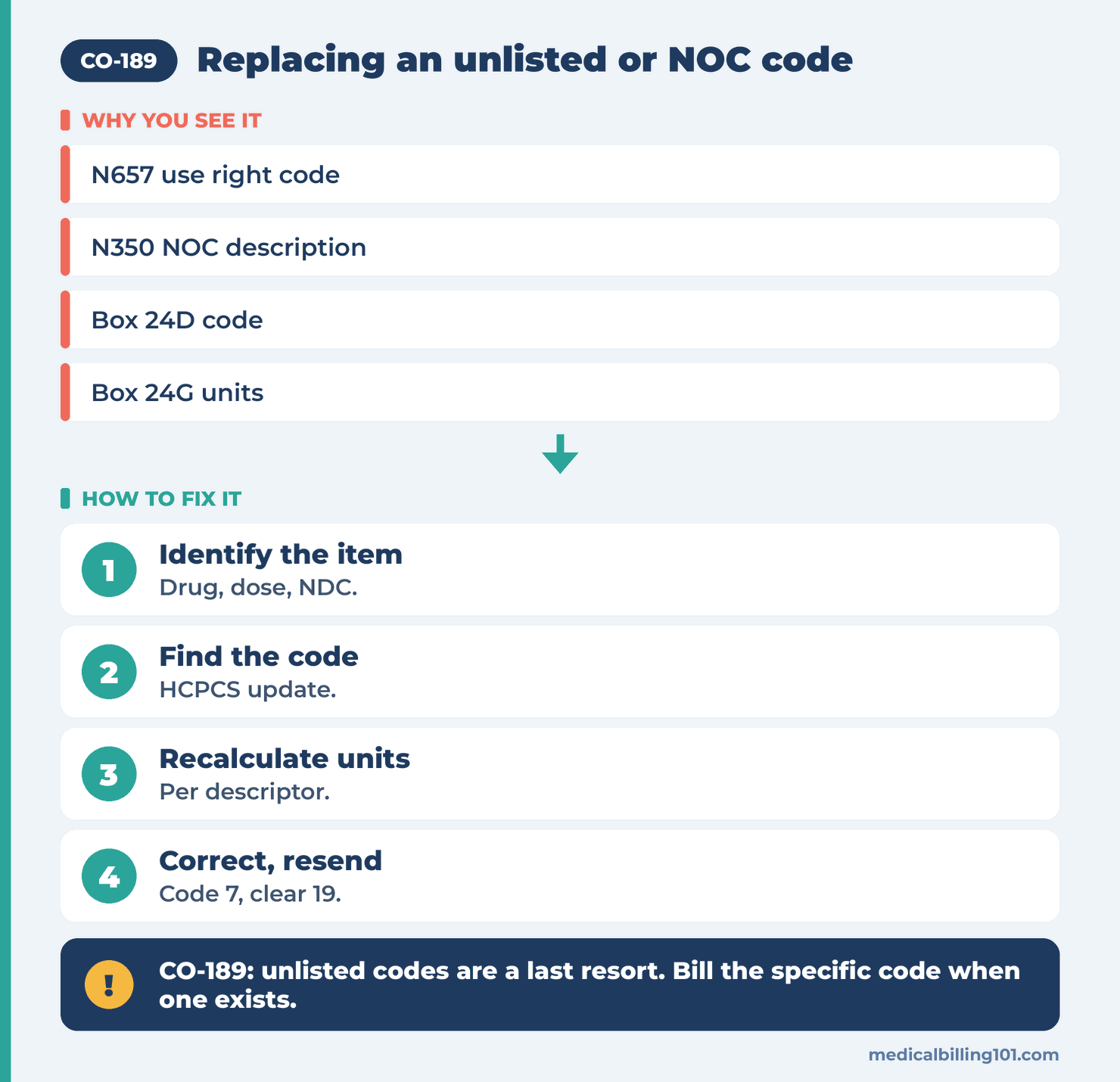 CO-189 Denial Code (CARC 189) 2026: Unlisted or NOC Code Billed When a Specific Code Exists 2 NOC to specific code workflow: identify the drug, find the HCPCS code, recalculate units, resend