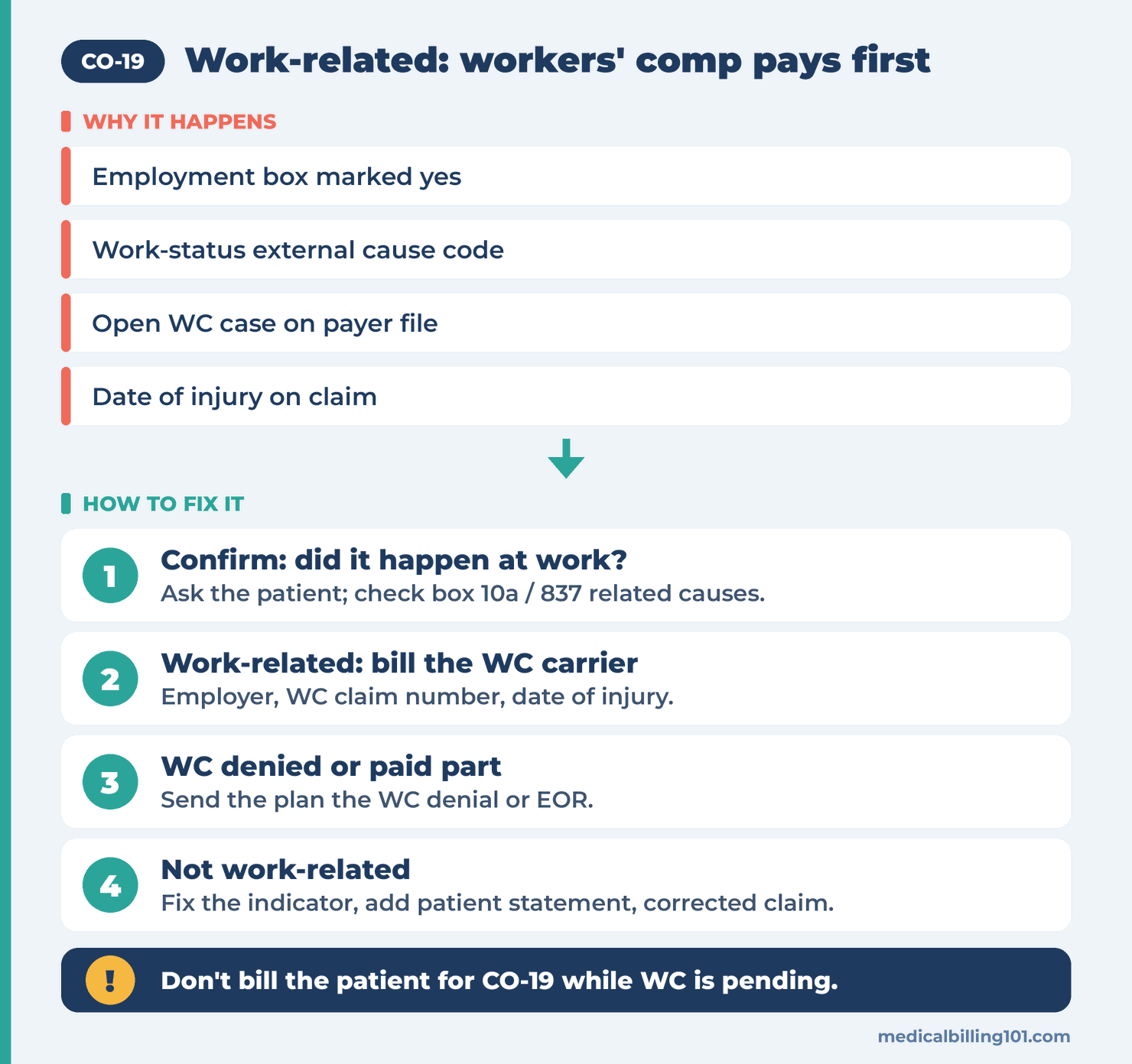 Flowchart: confirm the injury is work-related, bill the workers' compensation carrier first, then send its response to the health plan