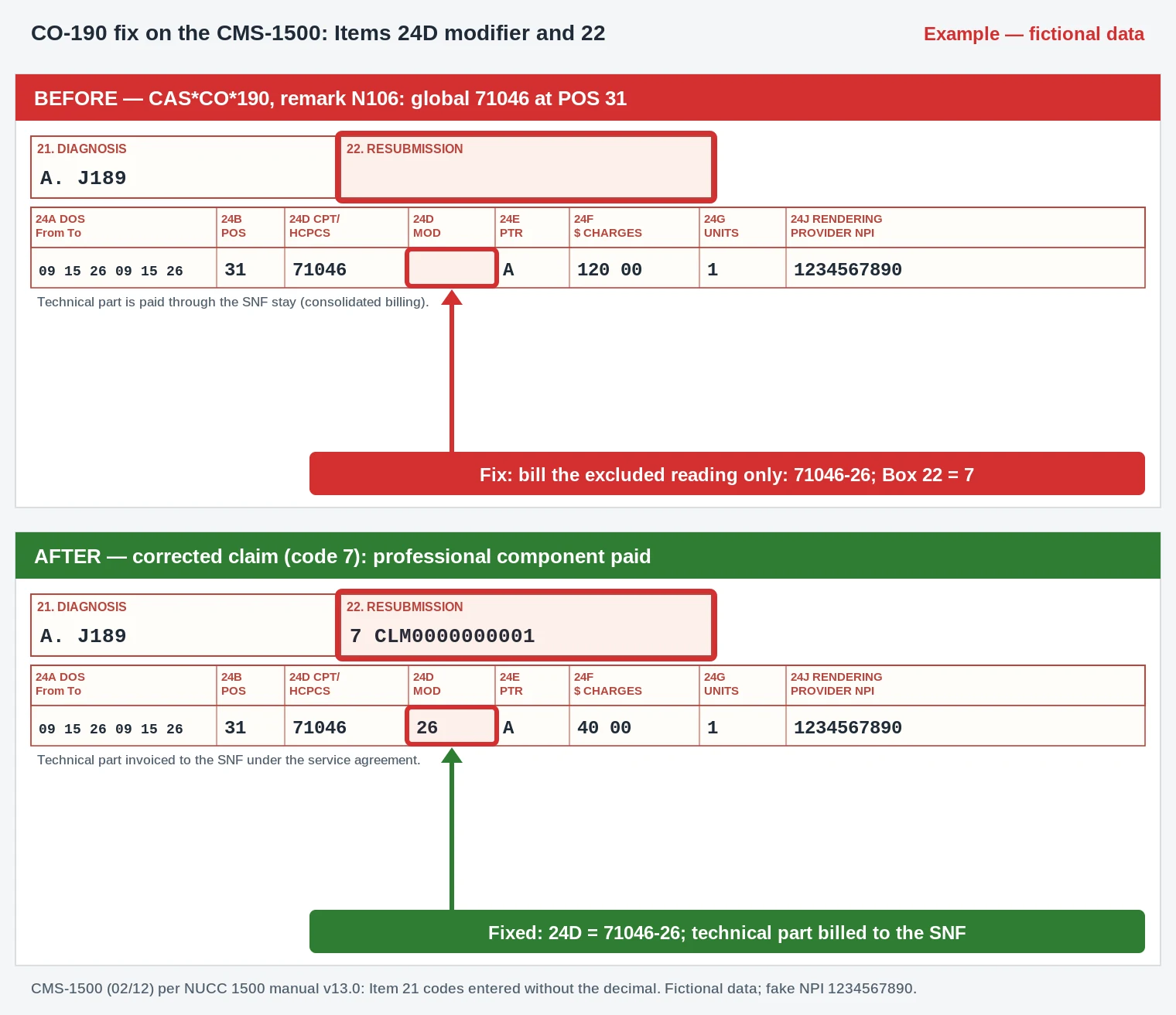 CO-190 Denial Code (CARC 190) 2026: Payment Included in the SNF Qualified Stay 3 CO-190 CMS-1500 excerpt adding modifier 26 so only the radiologist's reading of 71046 is billed