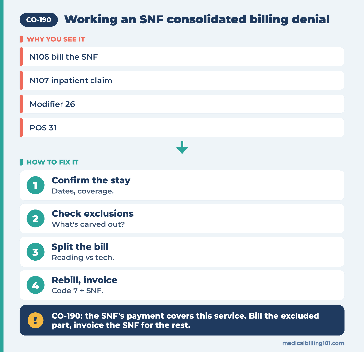 CO-190 Denial Code (CARC 190) 2026: Payment Included in the SNF Qualified Stay 2 Consolidated billing steps: confirm the SNF stay, check exclusions, split the bill, then rebill and invoice