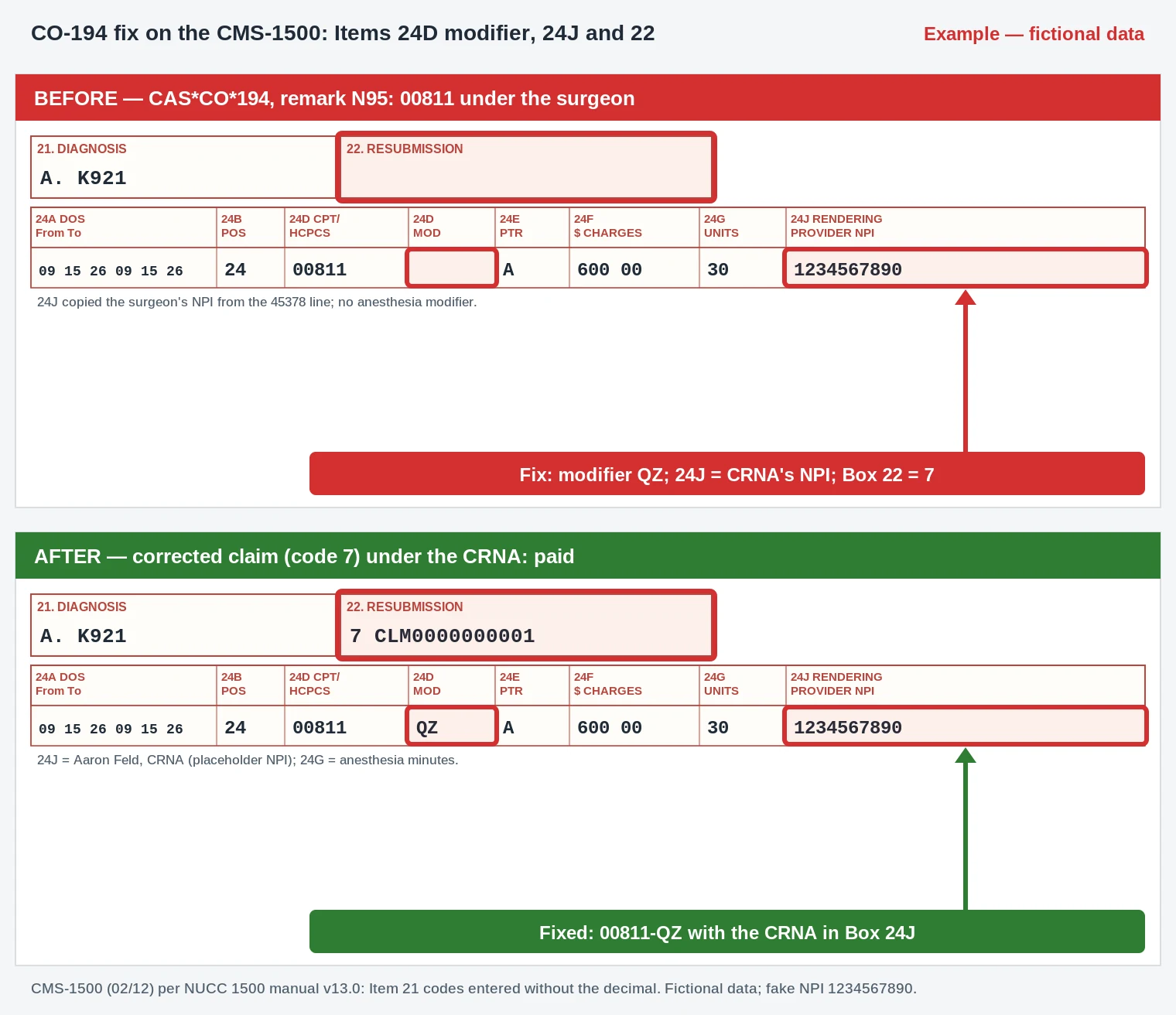 CO-194 CMS-1500 excerpt adding modifier QZ and the nurse anesthetist's NPI in Box 24J for 00811