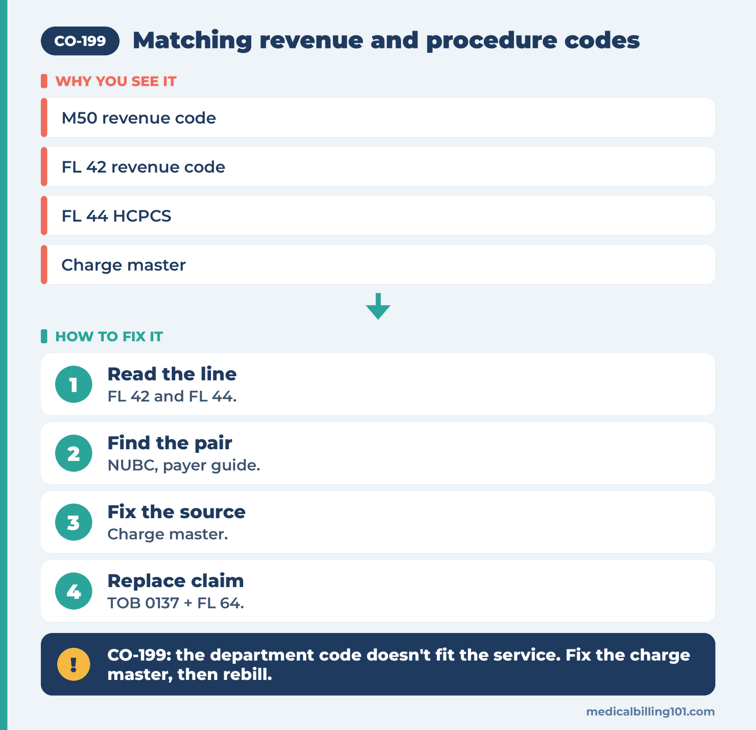 Revenue code mismatch steps: read FL 42 and 44, find the right pair, fix the charge master, replace the claim