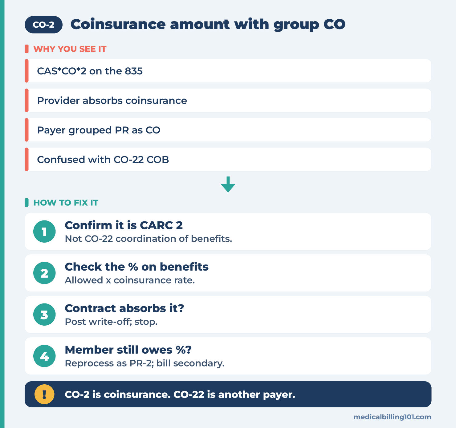 Contrast PR-2 patient coinsurance with CO-22 coordination of benefits, then post a write-off or correct the group code