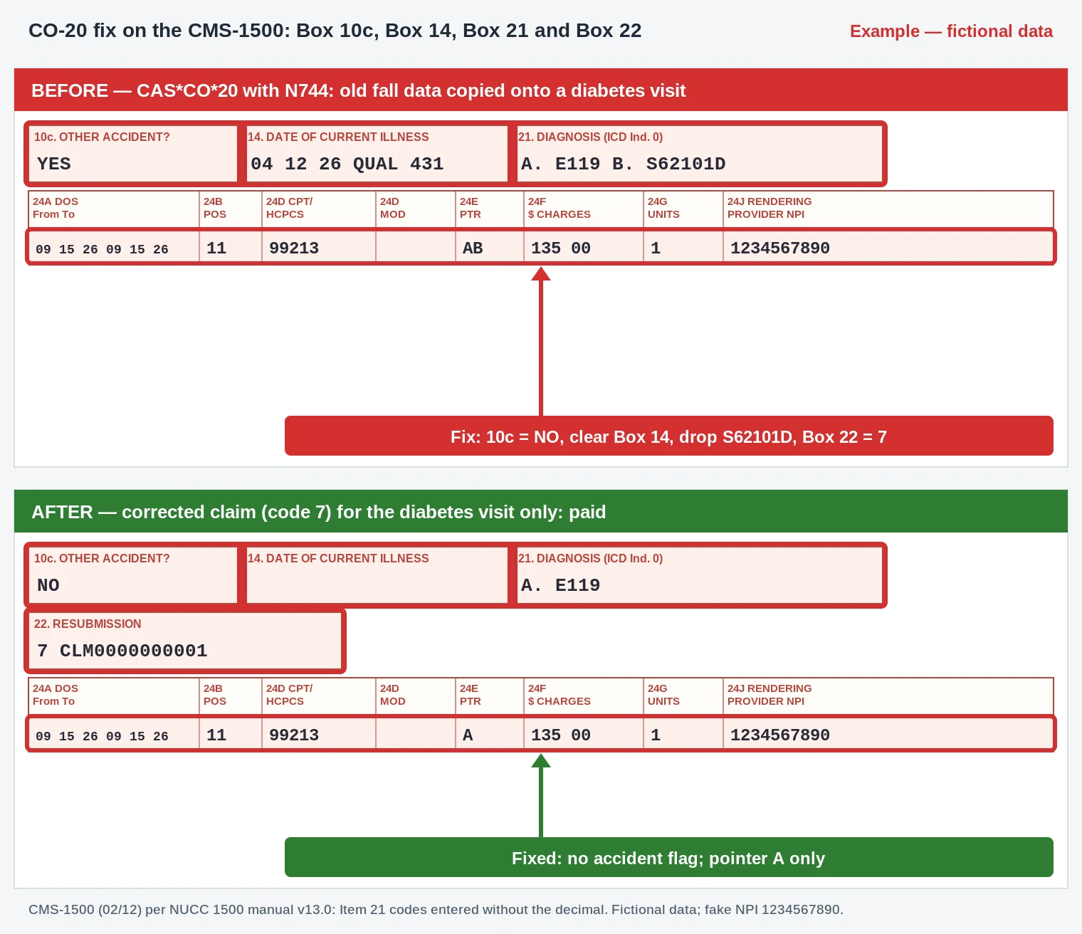 CO-20 Denial Code (CARC 20) 2026: Injury Covered by the Liability Carrier 3 Corrected CMS-1500 for a CO-20 liability denial with Box 10c set to NO and the old wrist code removed