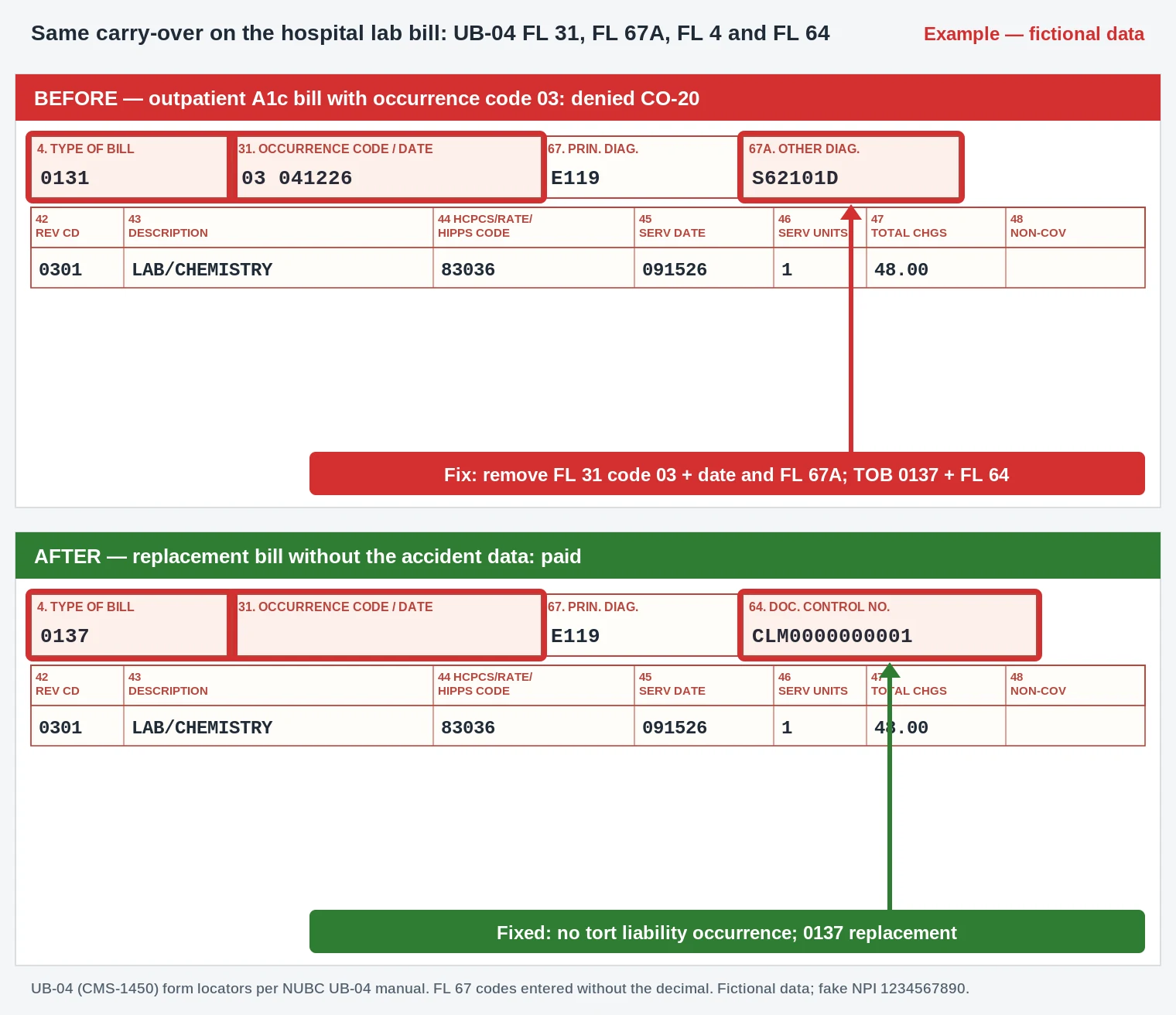 CO-20 Denial Code (CARC 20) 2026: Injury Covered by the Liability Carrier 4 Hospital UB-04 lab bill where occurrence code 03 and the fall date are removed from FL 31
