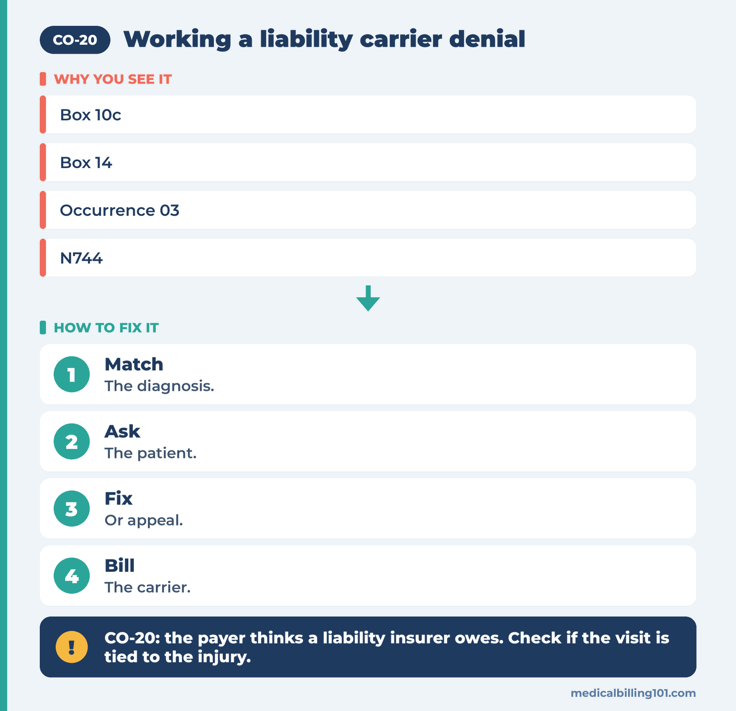 CO-20 Denial Code (CARC 20) 2026: Injury Covered by the Liability Carrier 2 Four decision steps for a liability denial: match the diagnosis, ask the patient, fix or appeal, bill the carrier