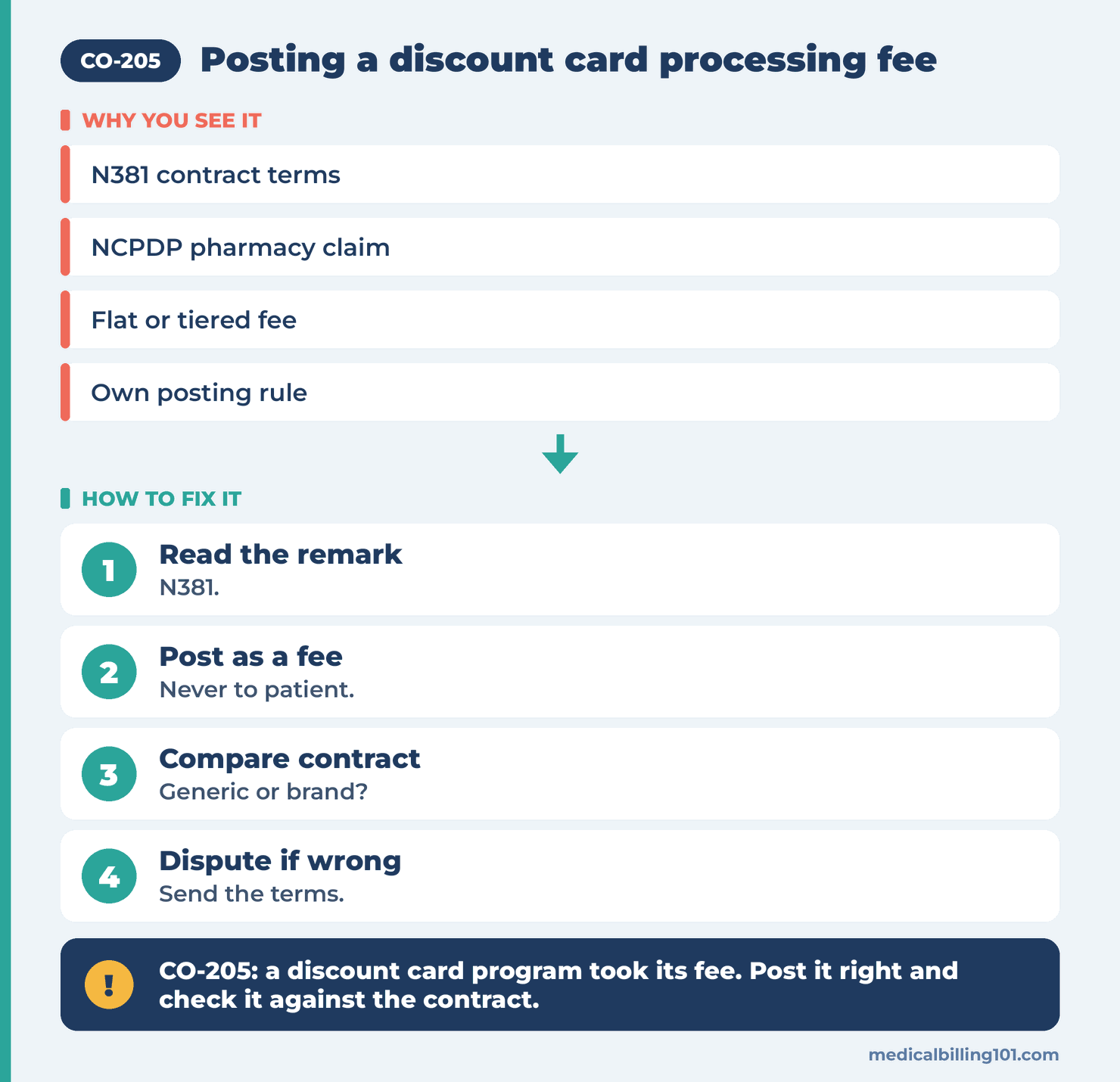 Discount card fee handling: read N381, post as a fee, compare the agreement, dispute a wrong amount