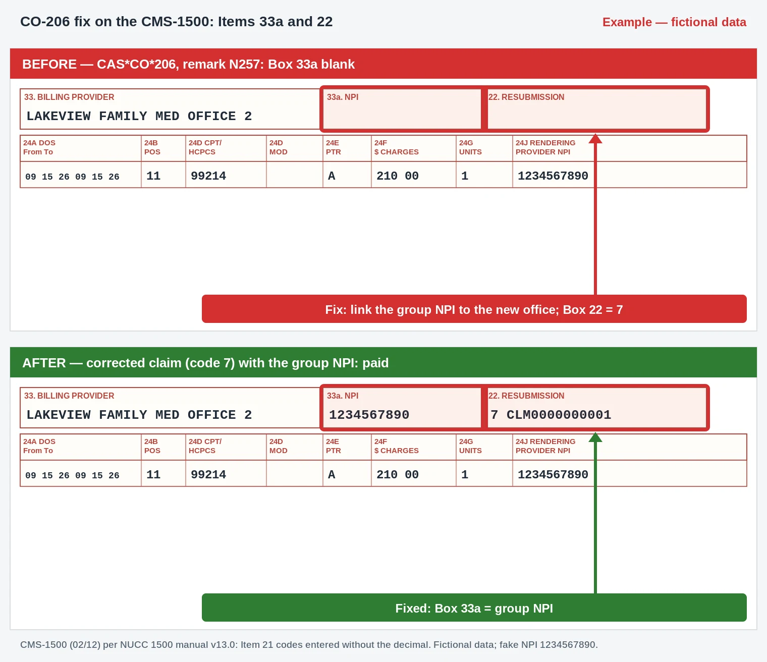 CO-206 Denial Code (CARC 206) 2026: NPI Missing on the Claim 3 CO-206 CMS-1500 excerpt filling the blank billing provider NPI in Box 33a for a new office