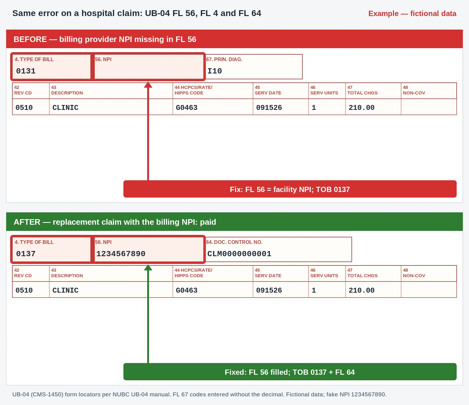 CO-206 Denial Code (CARC 206) 2026: NPI Missing on the Claim 4 CO-206 UB-04 claim form showing a blank FL 56 billing NPI filled on a 0137 replacement claim