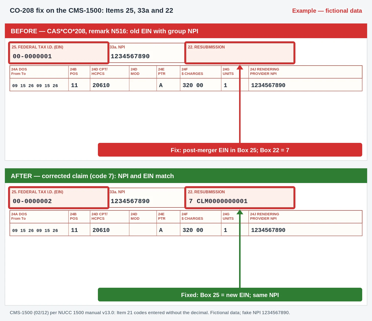 CO-208 Denial Code (CARC 208) 2026: NPI Not Matched Fix 3 CO-208 CMS-1500 excerpt replacing the old tax ID in Box 25 so it matches the Box 33a NPI