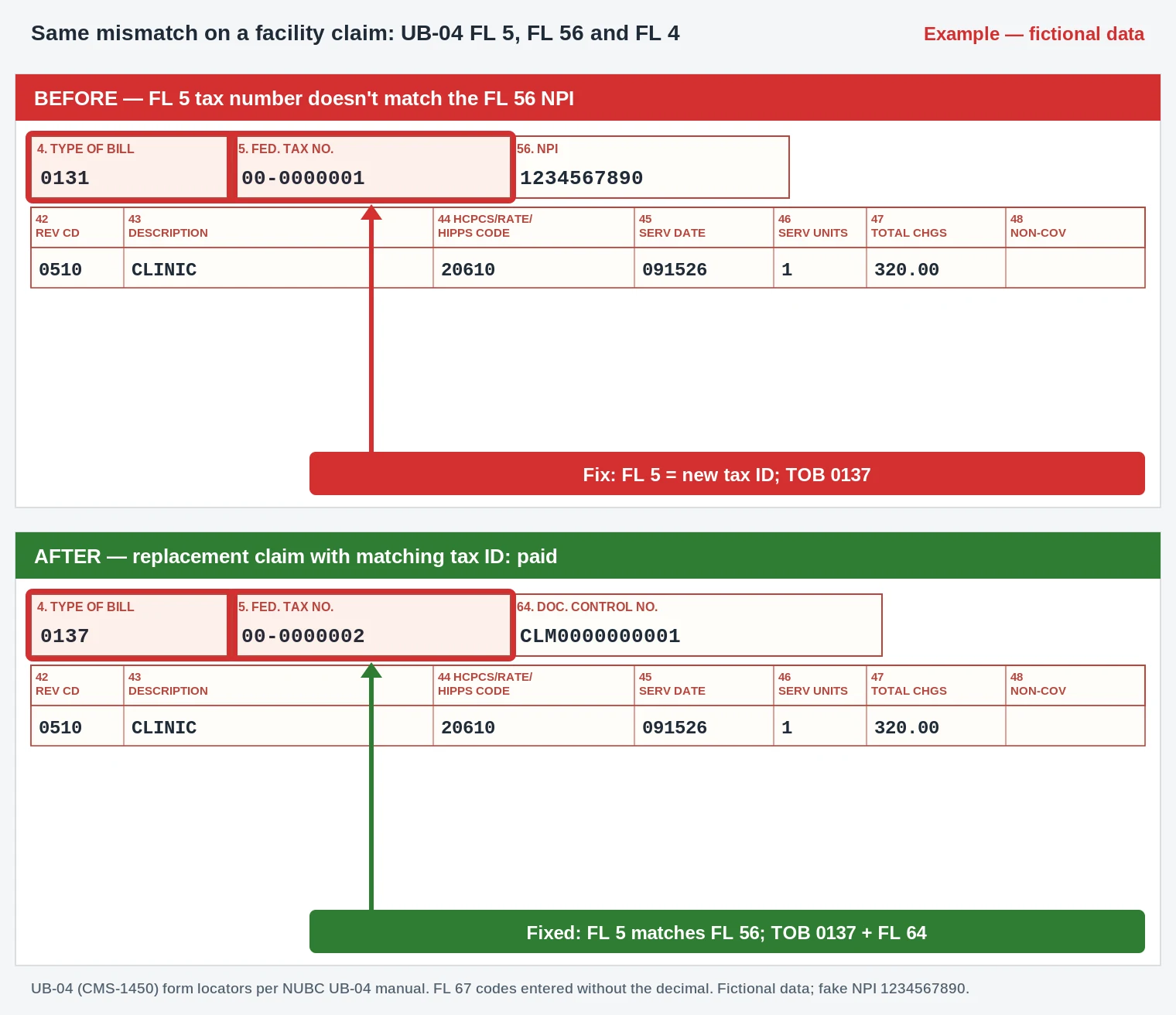CO-208 Denial Code (CARC 208) 2026: NPI Not Matched Fix 4 CO-208 UB-04 claim form updating the federal tax number in FL 5 to match the billing NPI