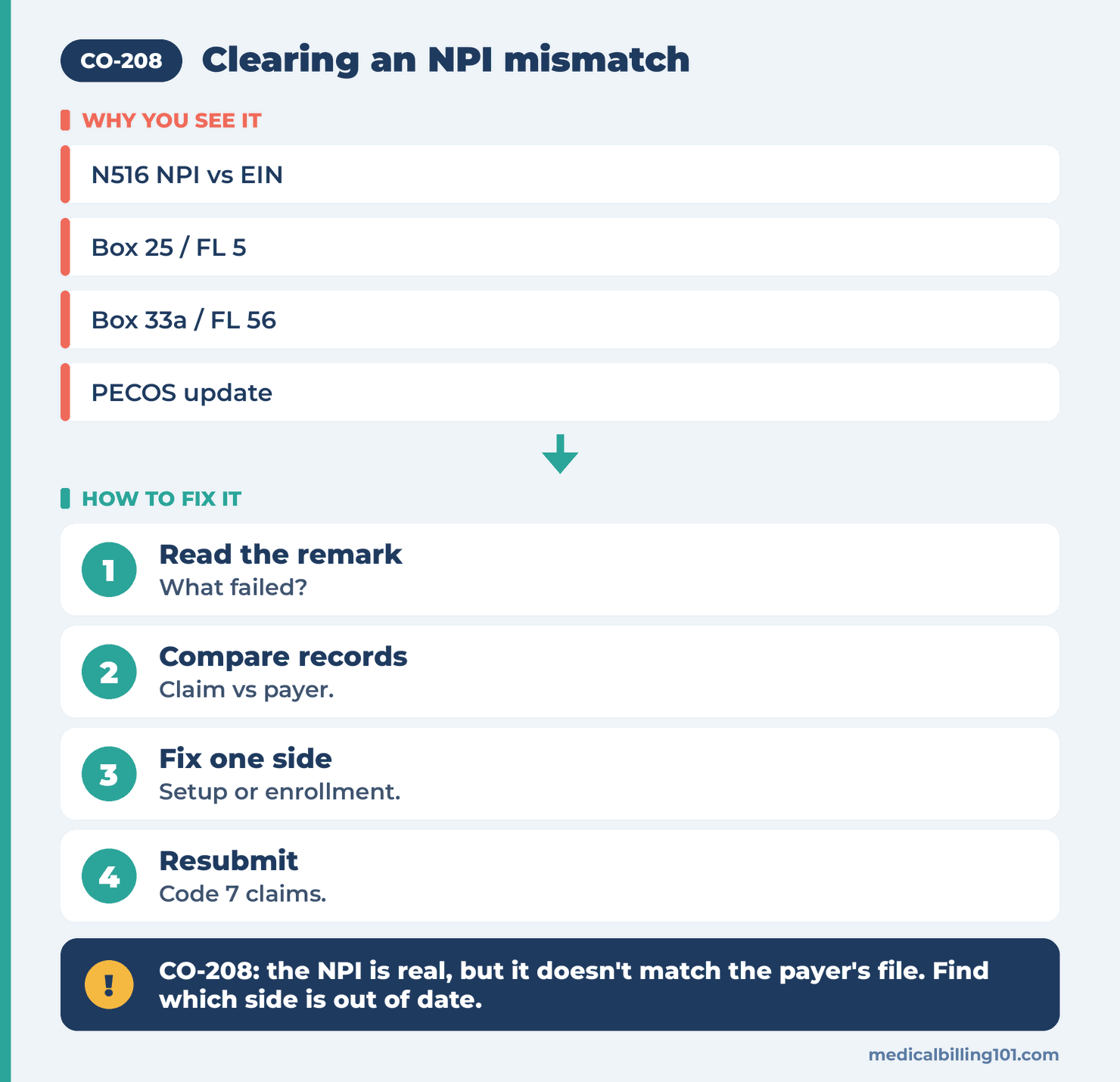 CO-208 Denial Code (CARC 208) 2026: NPI Not Matched Fix 2 NPI mismatch steps: read N516, compare claim and payer records, fix the stale side, resubmit claims
