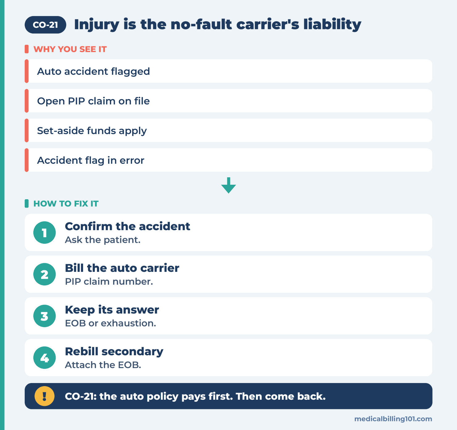CO-21 Denial Code (CARC 21) 2026: Injury Is the No-Fault Carrier's Liability 2 Routing chart for CO-21: confirm the accident, bill the auto carrier, get its EOB, then rebill secondary