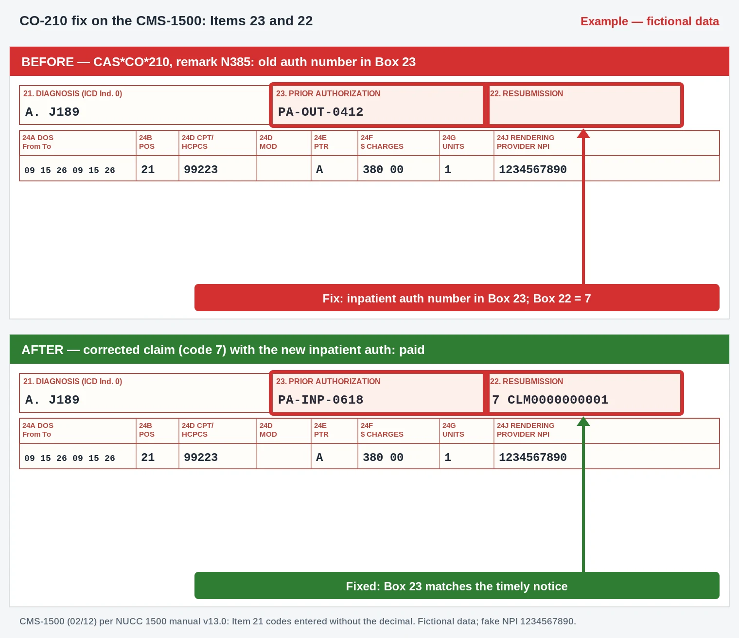 CO-210 Denial Code (CARC 210) 2026: Authorization Received Too Late 3 CO-210 CMS-1500 excerpt replacing an old outpatient authorization number in Box 23 with the inpatient one