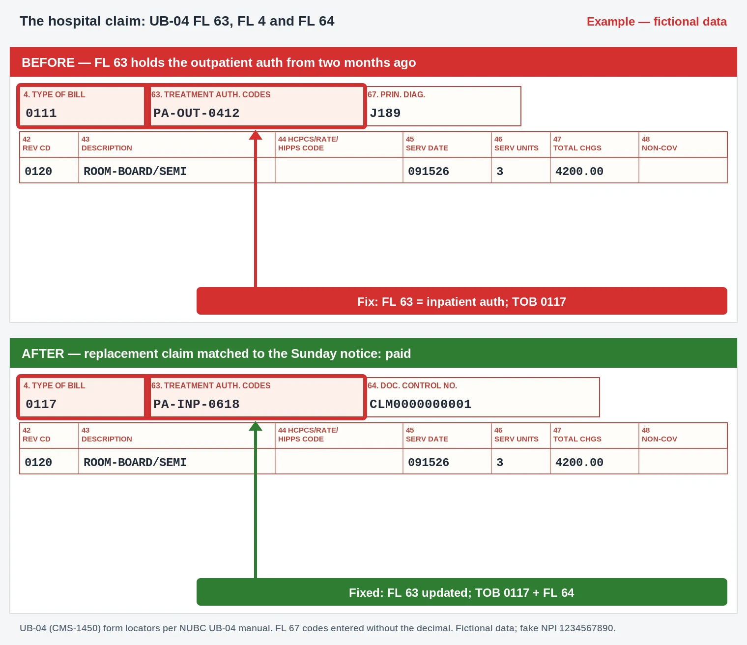 CO-210 Denial Code (CARC 210) 2026: Authorization Received Too Late 4 CO-210 UB-04 claim form swapping the treatment authorization code in FL 63 on a 0117 replacement bill