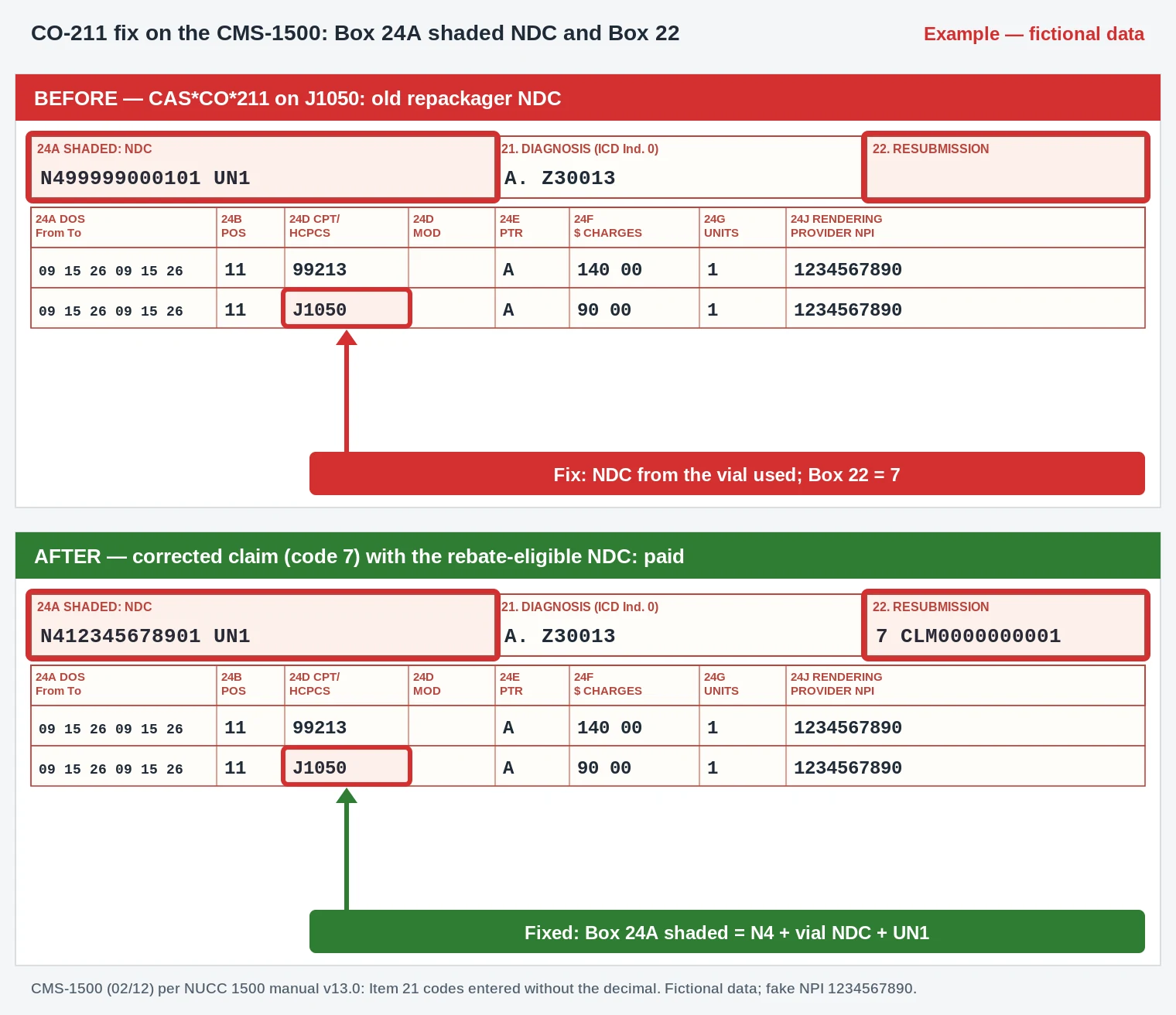 CO-211 CMS-1500 excerpt replacing a non-rebate NDC in the shaded Box 24A line for J1050