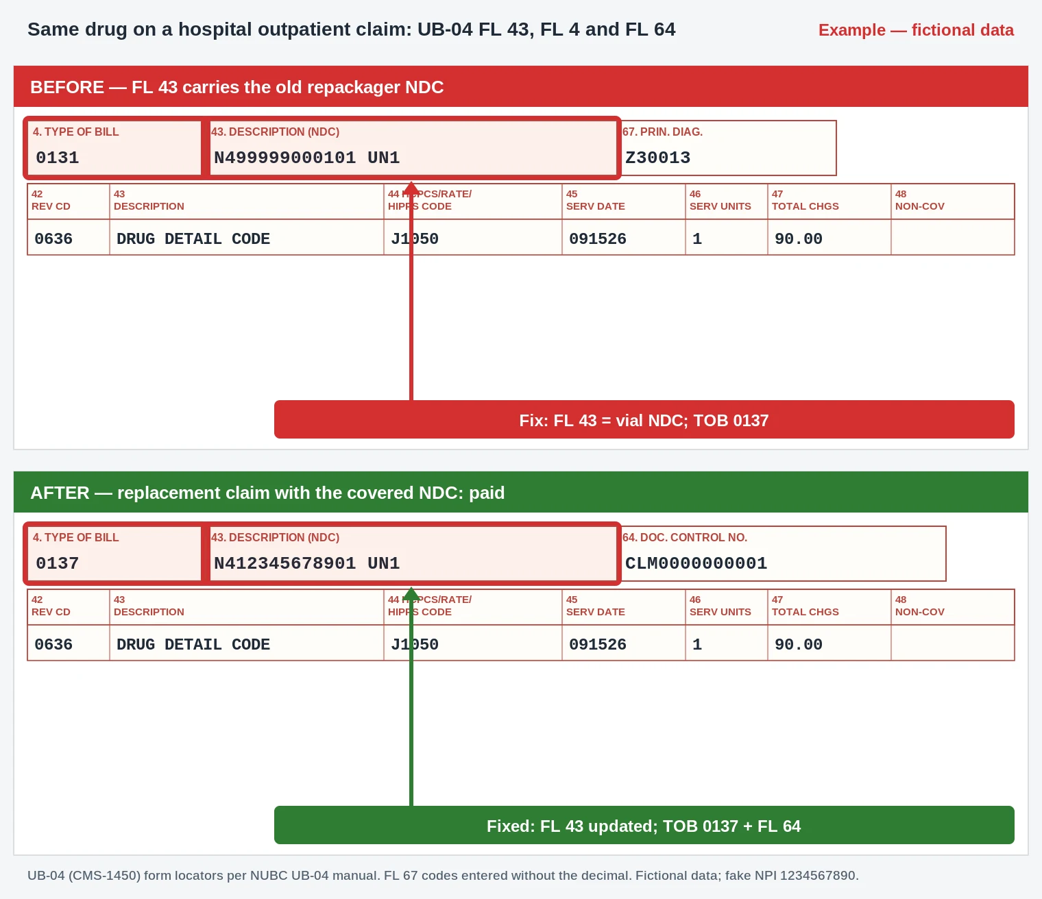 CO-211 UB-04 claim form correcting the NDC in FL 43 on revenue code 0636 for J1050