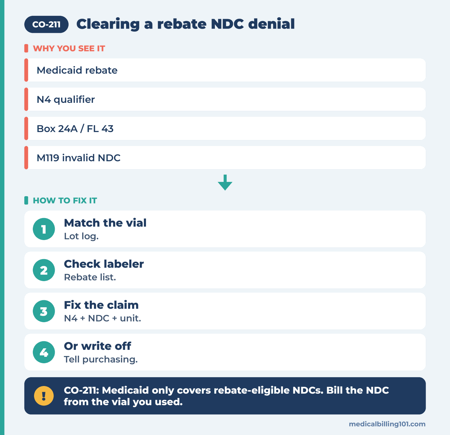 Rebate NDC workflow: match the vial, check the labeler, fix the claim NDC or write off