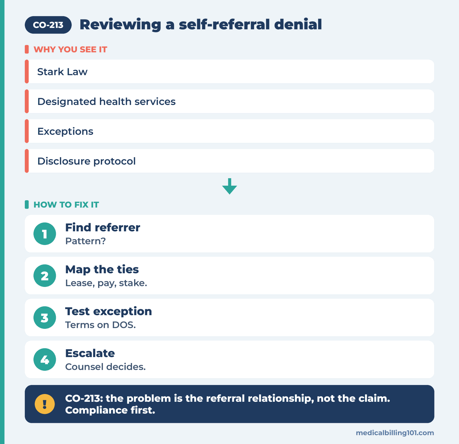Self-referral denial review: find the referrer, map financial ties, test the exception, escalate to counsel