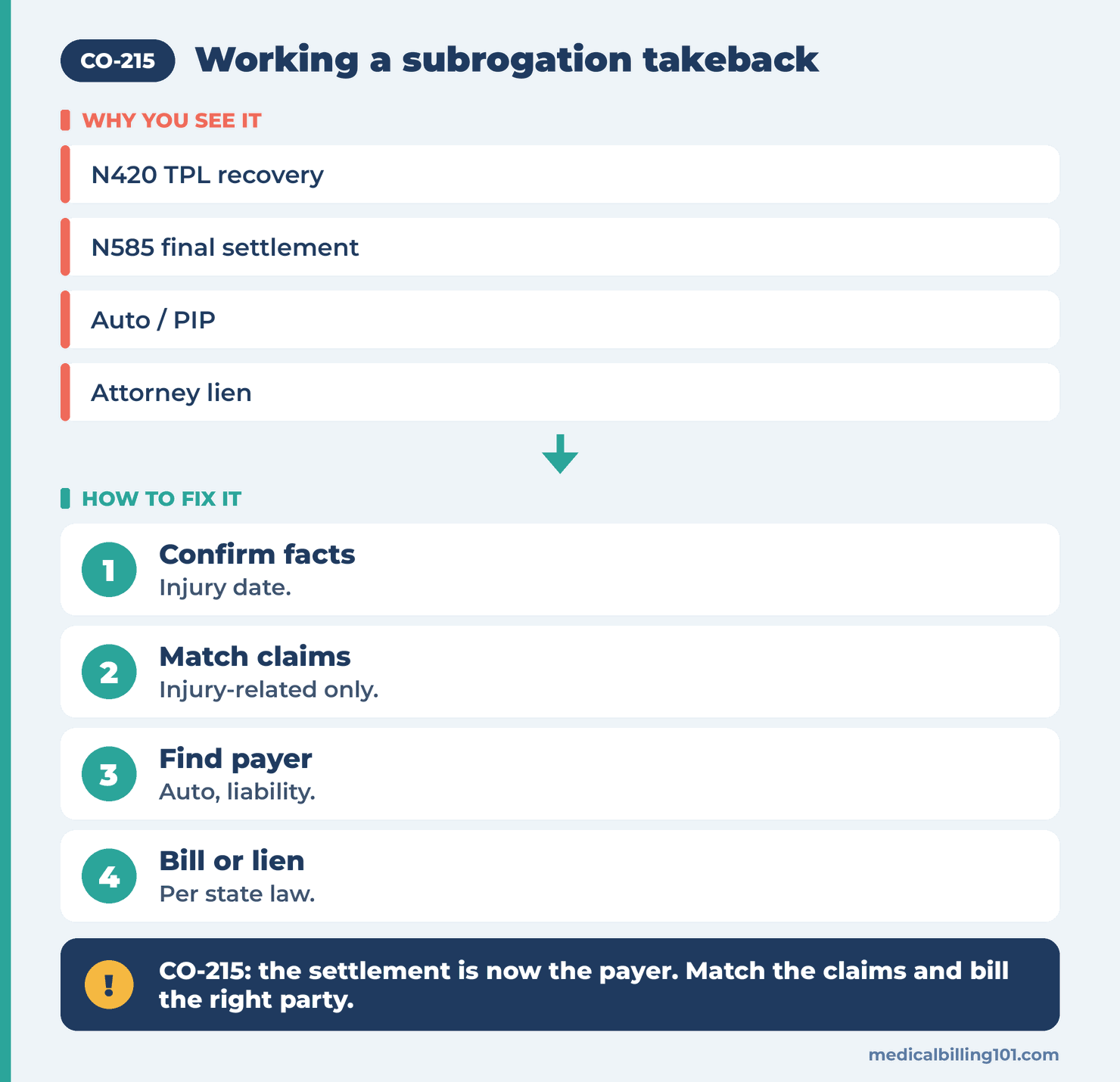 Subrogation takeback workflow: confirm the facts, match injury claims, find the payer, bill or file a lien