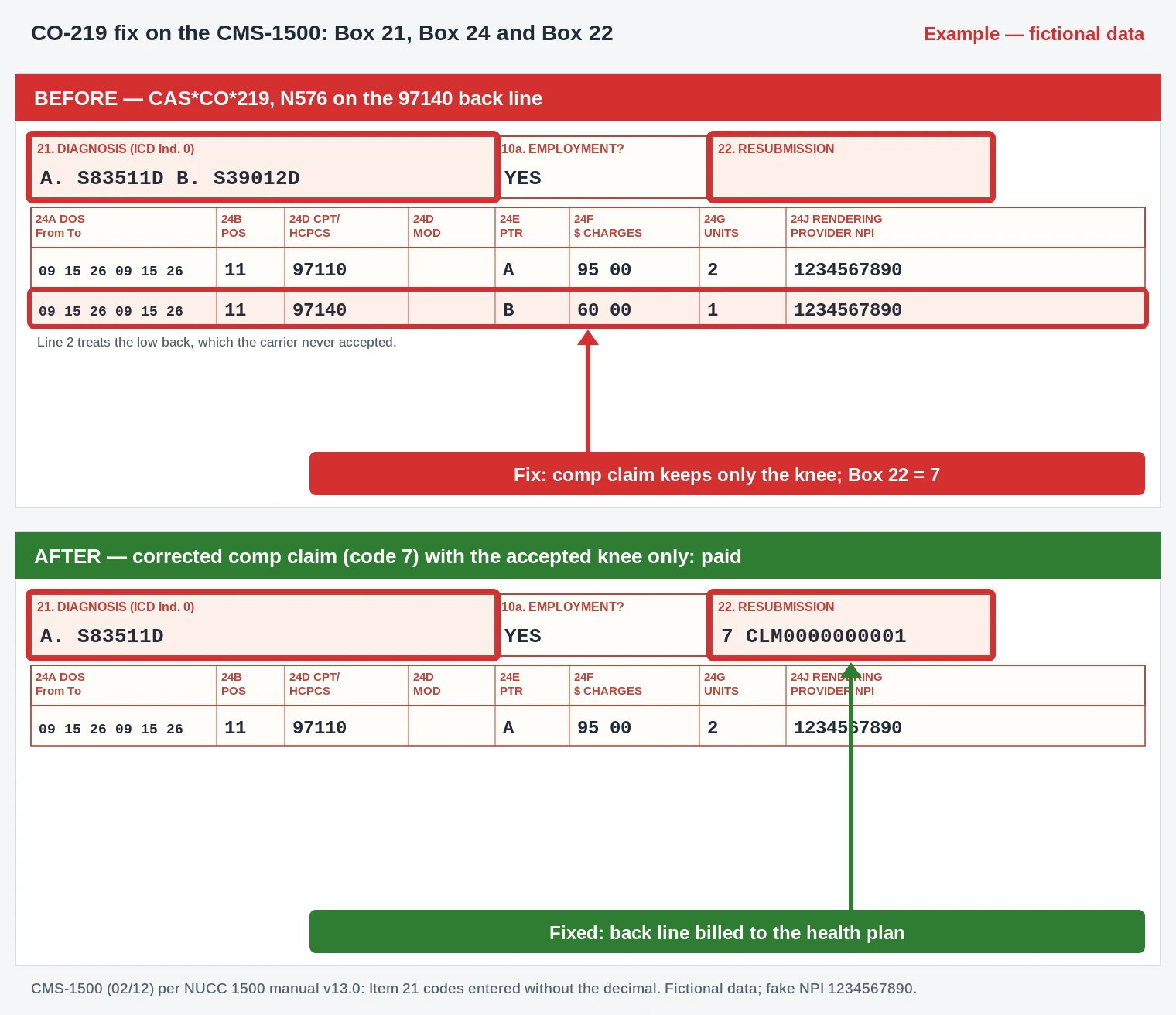 CO-219 Denial Code (CARC 219) 2026: Extent of Injury Explained 3 CO-219 CMS-1500 excerpt removing an unaccepted back diagnosis from Box 21 and its line from Box 24
