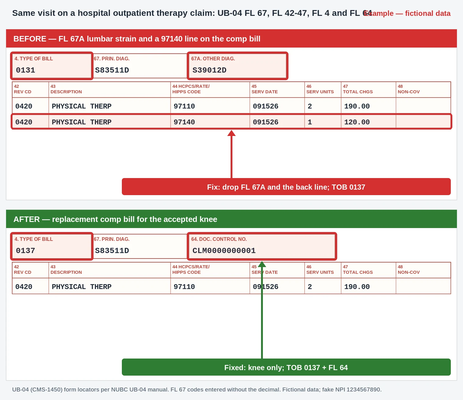CO-219 Denial Code (CARC 219) 2026: Extent of Injury Explained 4 CO-219 UB-04 claim form removing the FL 67A lumbar diagnosis and its 97140 therapy line on a 0137 bill