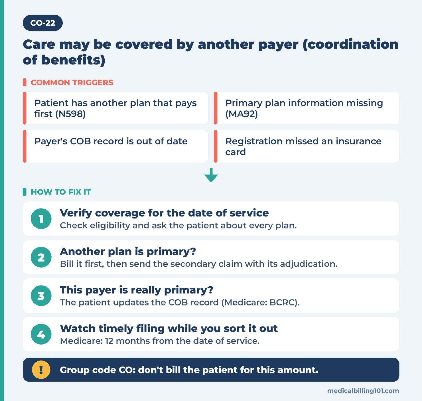 CO-22 Denial Code: Care May Be Covered by Another Payer (Coordination of Benefits) 2 CO-22 diagram: coordination of benefits triggers (N598, MA92) and 4 steps to bill the payers in the right order