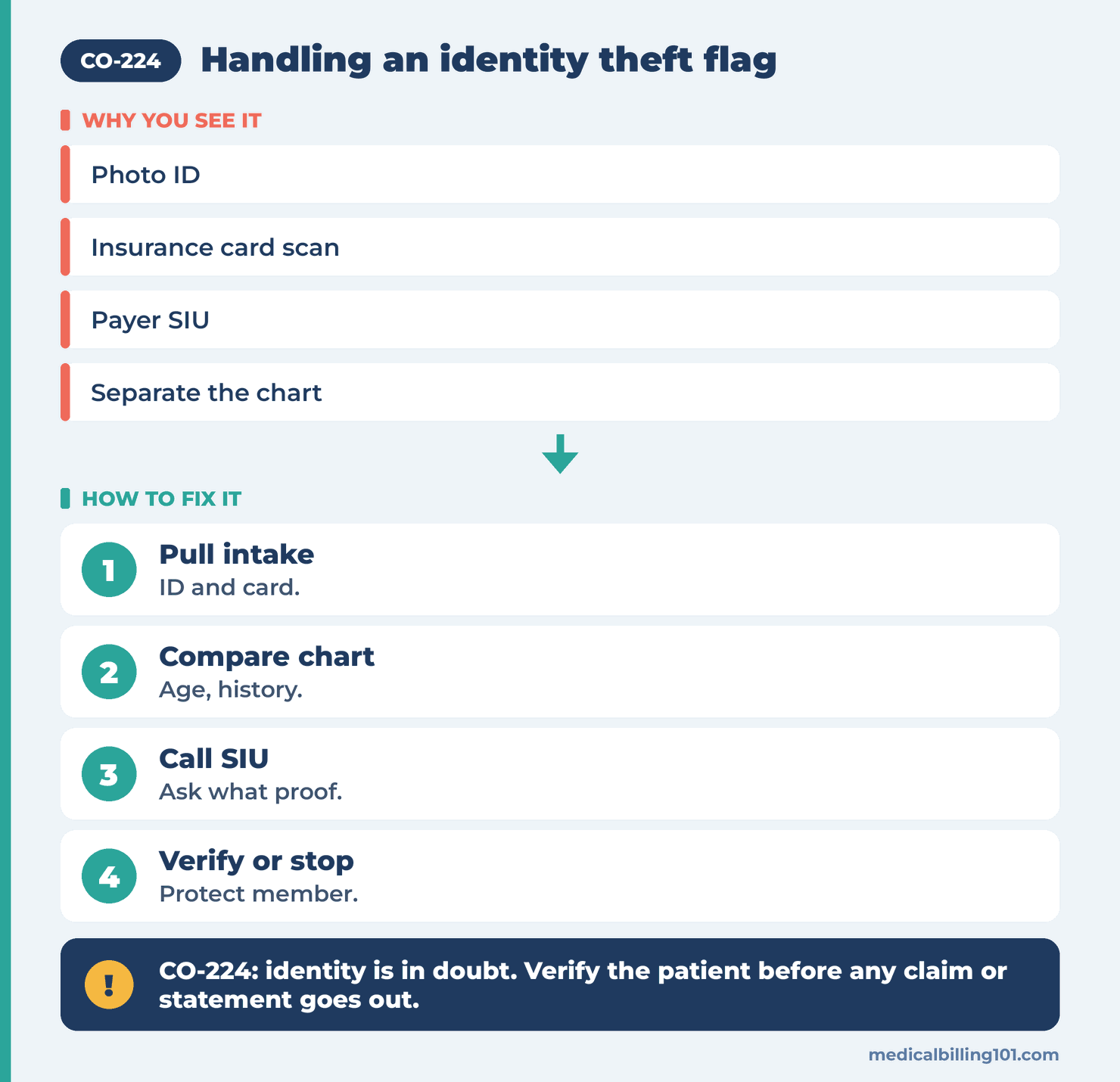 CO-224 Denial Code (CARC 224) 2026: Patient Identity Compromised 2 Identity theft flag steps: pull the intake record, compare the chart, call the payer SIU, verify or stop billing