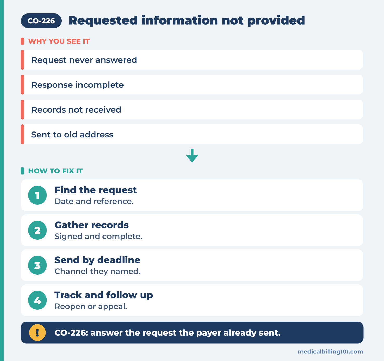 Recovery path for CO-226: find the request letter, gather records, send by the deadline, then track it