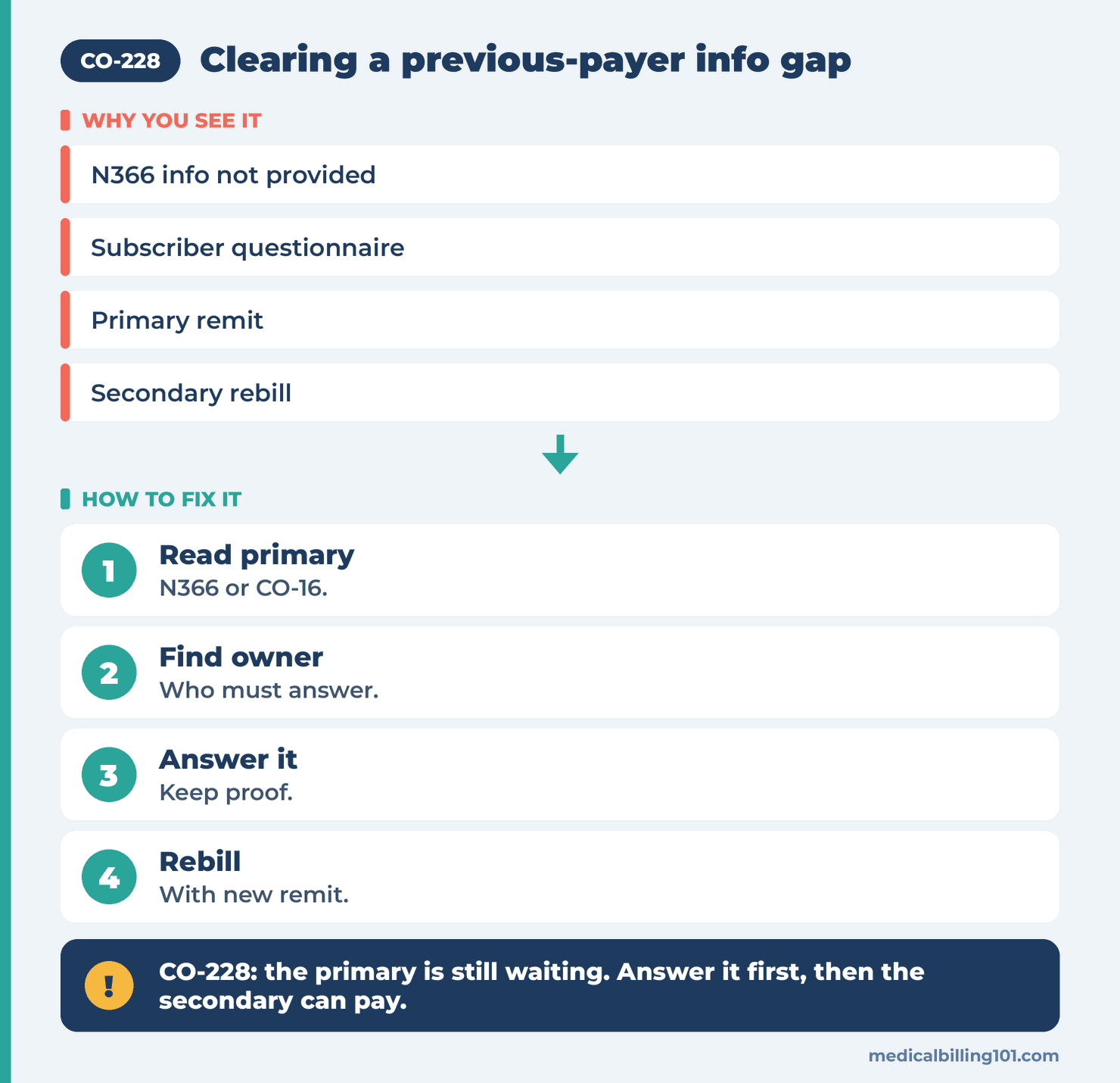 CO-228 Denial Code (CARC 228) 2026: Previous Payer Never Got Its Info 2 Previous payer info steps: read the primary remit, find who owes the answer, send it, rebill the secondary