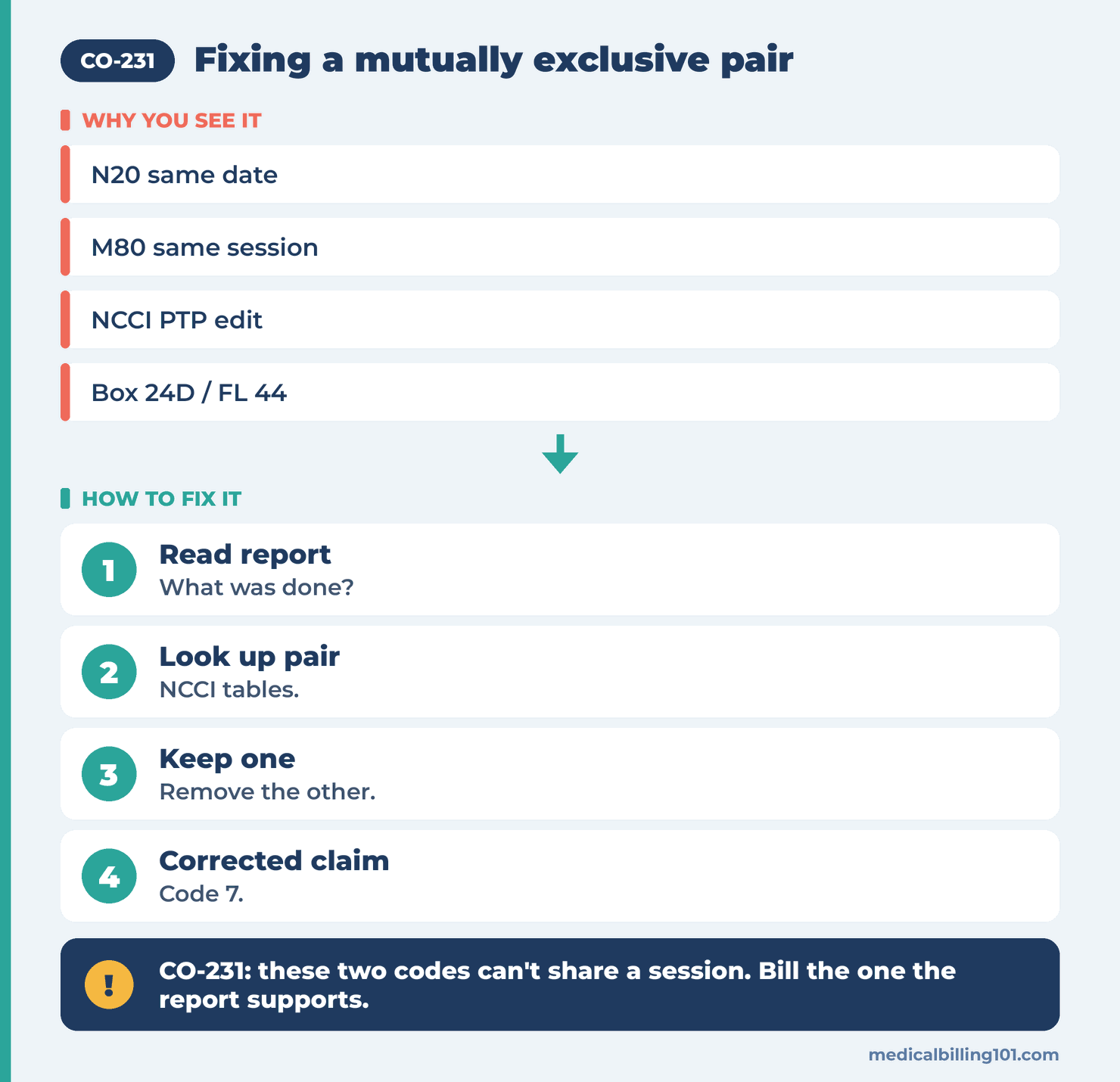 Mutually exclusive pair steps: read the report, look up the NCCI pair, keep one code, send a corrected claim