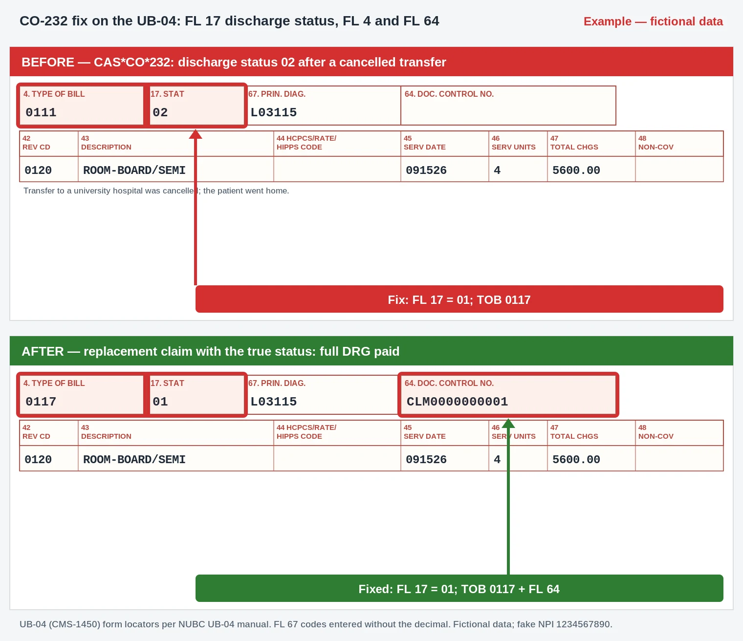 CO-232 UB-04 claim form changing FL 17 discharge status 02 to 01 on a 0117 replacement inpatient bill