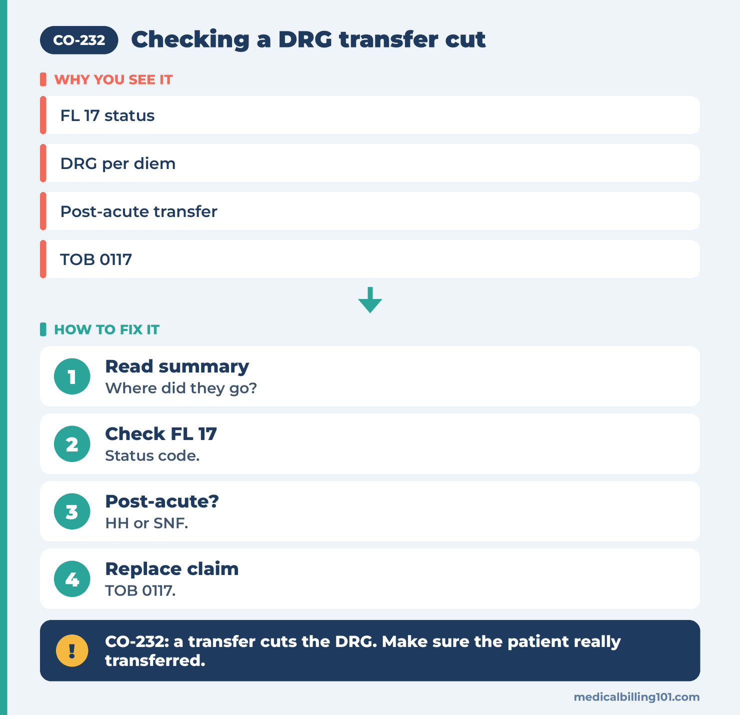 DRG transfer cut check: read the discharge summary, compare FL 17, check post-acute care, send a replacement claim