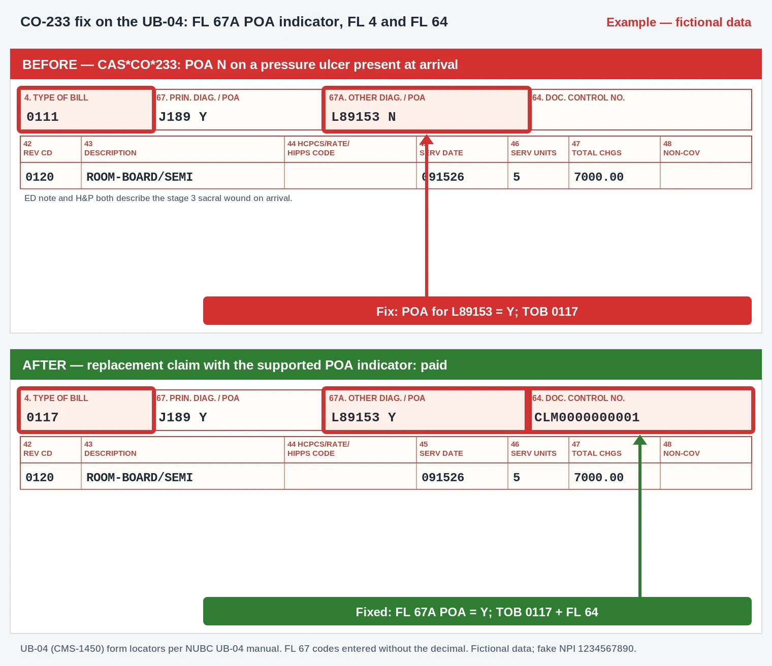 CO-233 Denial Code (CARC 233) 2026: Hospital-Acquired Conditions 3 CO-233 UB-04 claim form changing the FL 67A present on admission indicator for L89153 from N to Y