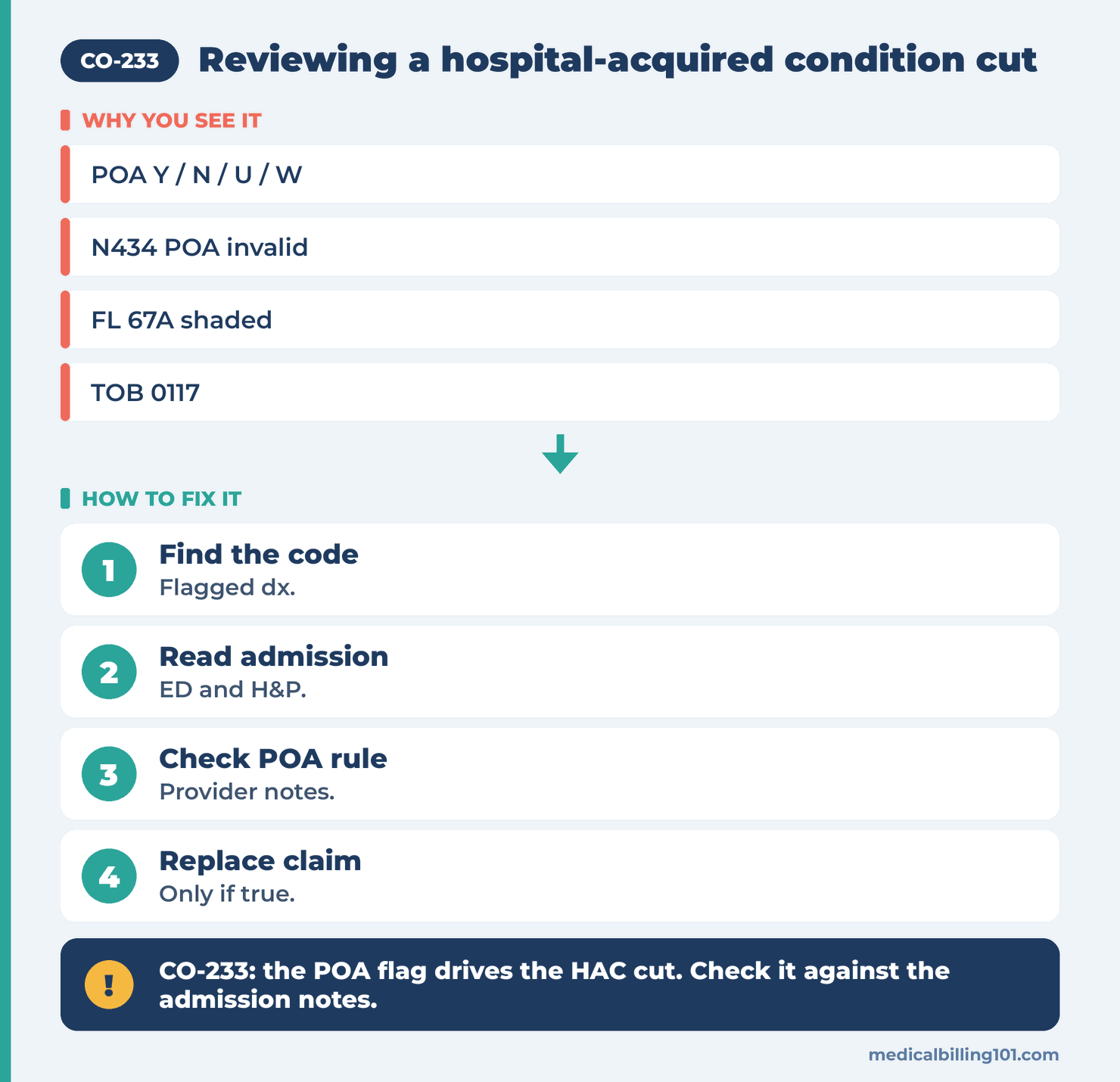 CO-233 Denial Code (CARC 233) 2026: Hospital-Acquired Conditions 2 Hospital-acquired condition review: find the flagged code, read the admission notes, check POA rules, replace the claim