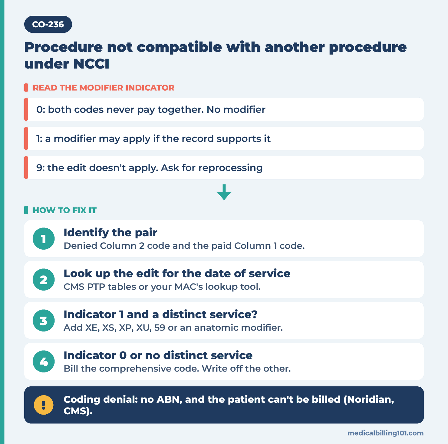 CO-236 diagram: find the NCCI code pair, read the modifier indicator 0, 1 or 9, then add a supported modifier, correct the code or write it off