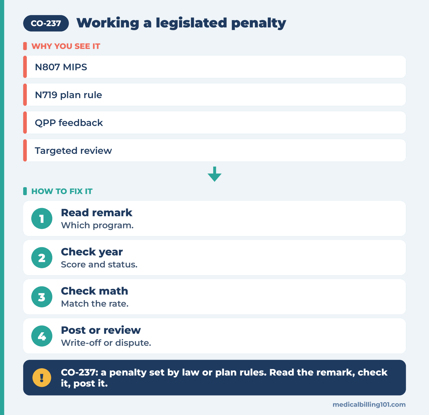 CO-237 Denial Code (CARC 237) 2026: Legislated or Regulatory Penalty 2 Legislated penalty steps: read the remark, check the year and score, check the math, post or request review