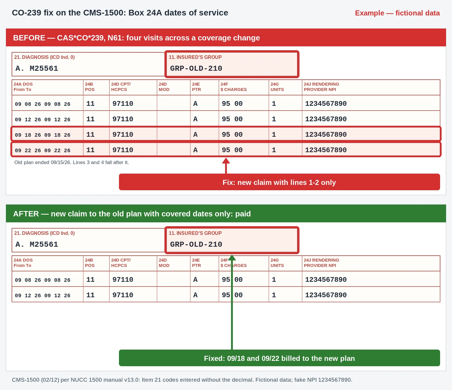 CO-239 Denial Code (CARC 239) 2026: Rebill Separate Claims by Coverage Period 3 CO-239 CMS-1500 excerpt splitting Box 24A therapy dates so only visits before the coverage end stay