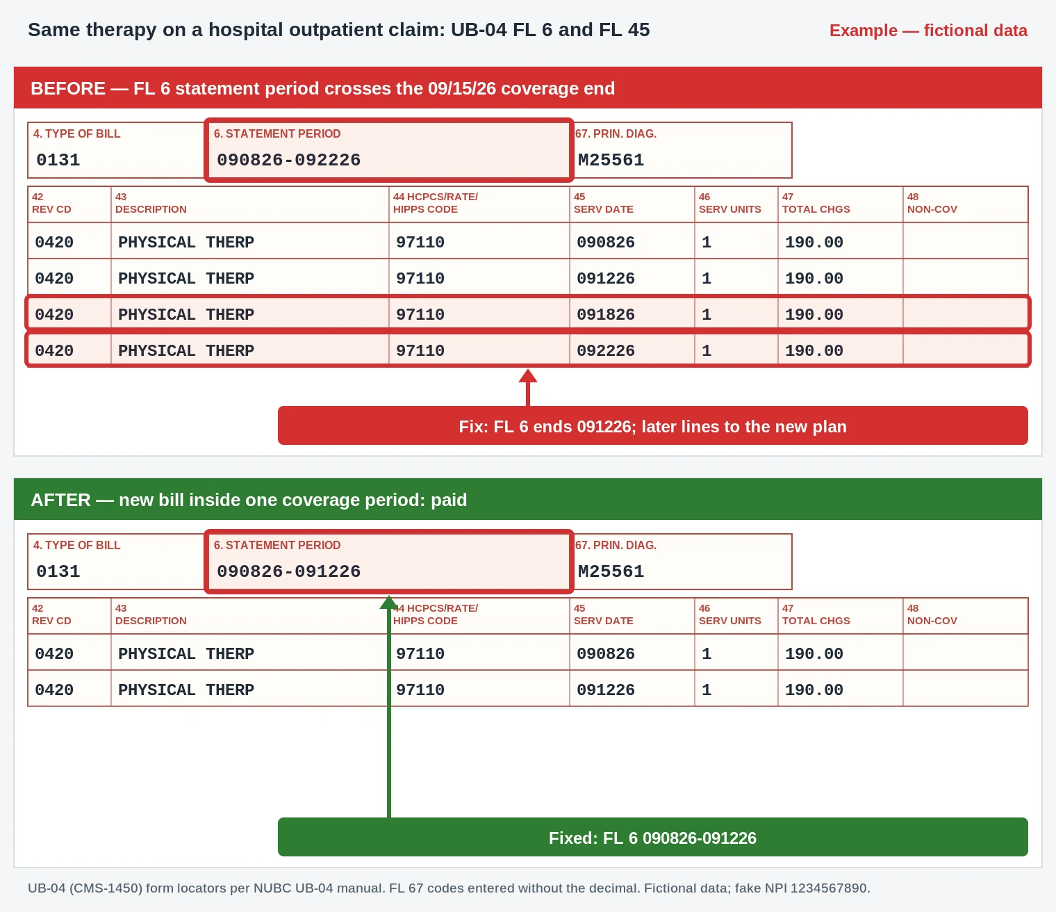 CO-239 Denial Code (CARC 239) 2026: Rebill Separate Claims by Coverage Period 4 CO-239 UB-04 claim form shortening the FL 6 statement period so all therapy lines fall in one coverage span
