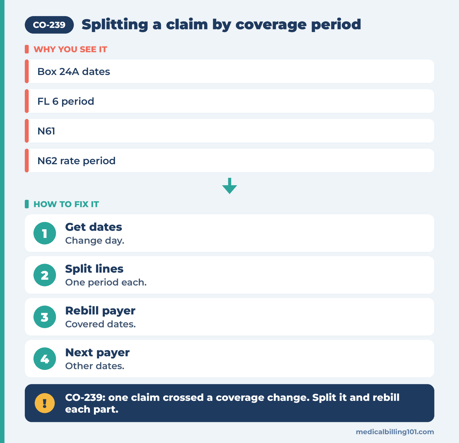 CO-239 Denial Code (CARC 239) 2026: Rebill Separate Claims by Coverage Period 2 Coverage split steps: get the change date, split the lines, rebill covered dates, bill the next payer