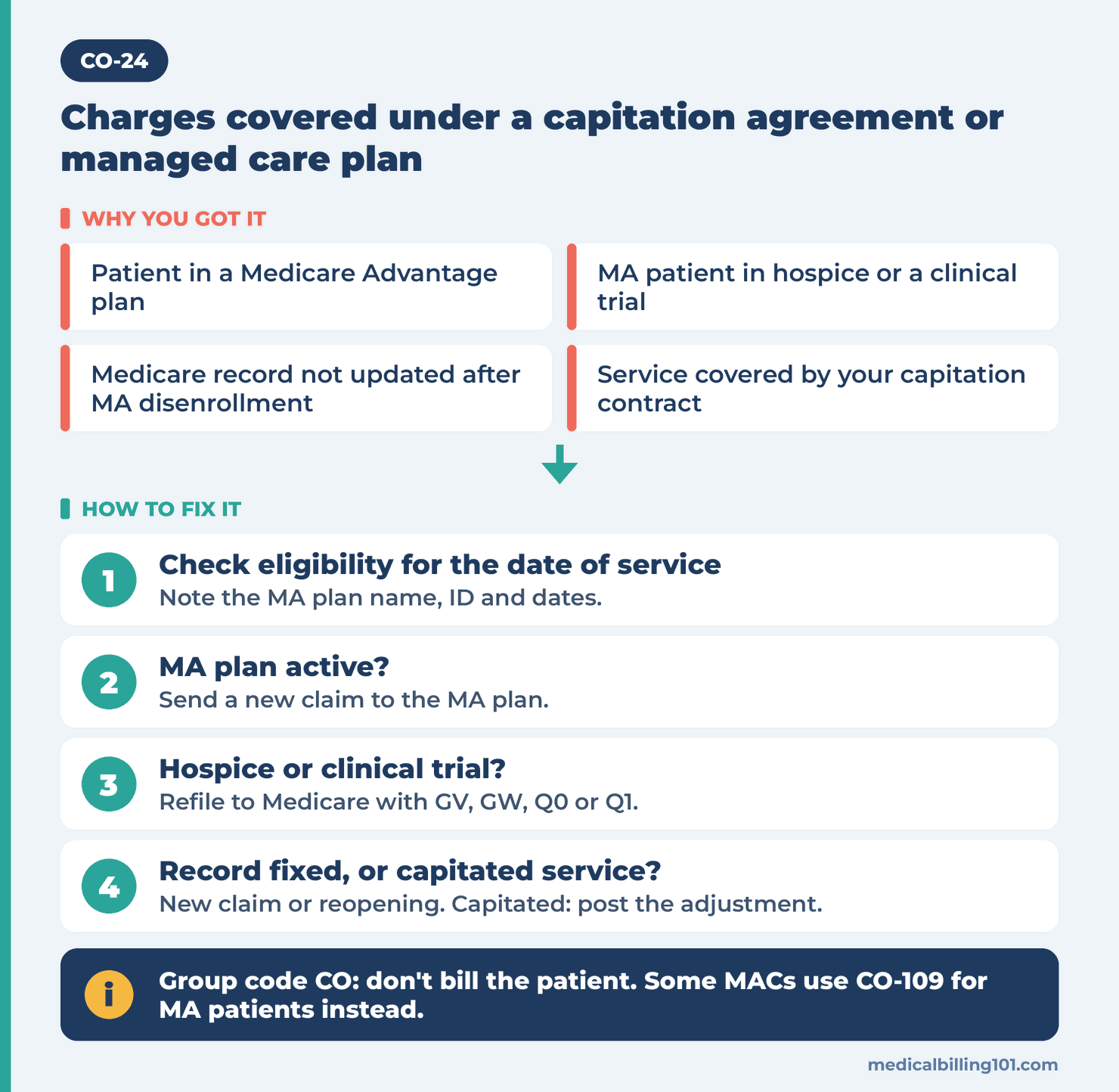 CO-24 Denial Code: Charges Covered Under a Capitation Agreement or Managed Care Plan 2 Check for Medicare Advantage, hospice, clinical trial or capitation, then rebill the plan, add a modifier or reopen