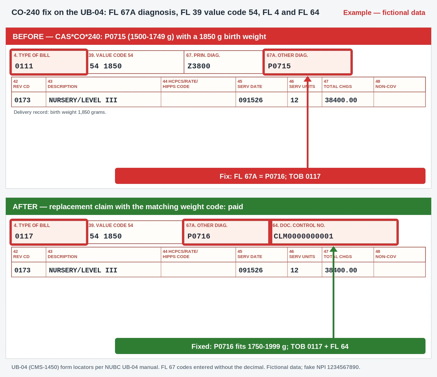 CO-240 Denial Code (CARC 240) 2026: Diagnosis Does Not Match Birth Weight 3 CO-240 UB-04 claim form changing FL 67A from P0715 to P0716 to match value code 54 birth weight 1850 grams