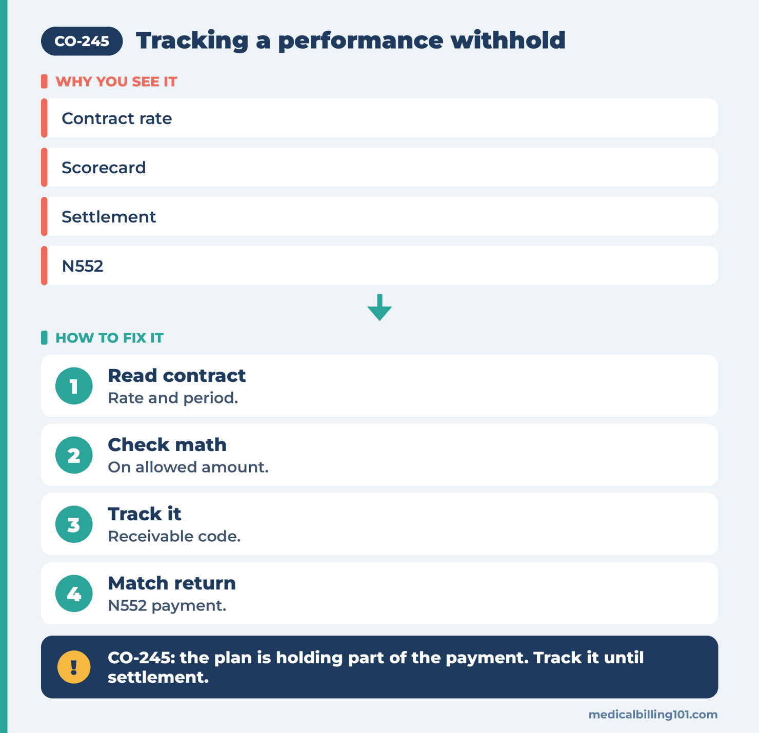 CO-245 Denial Code (CARC 245) 2026: Provider Performance Withhold 2 Withhold tracking flow: read the contract, check the math, post to a receivable, match the N552 return