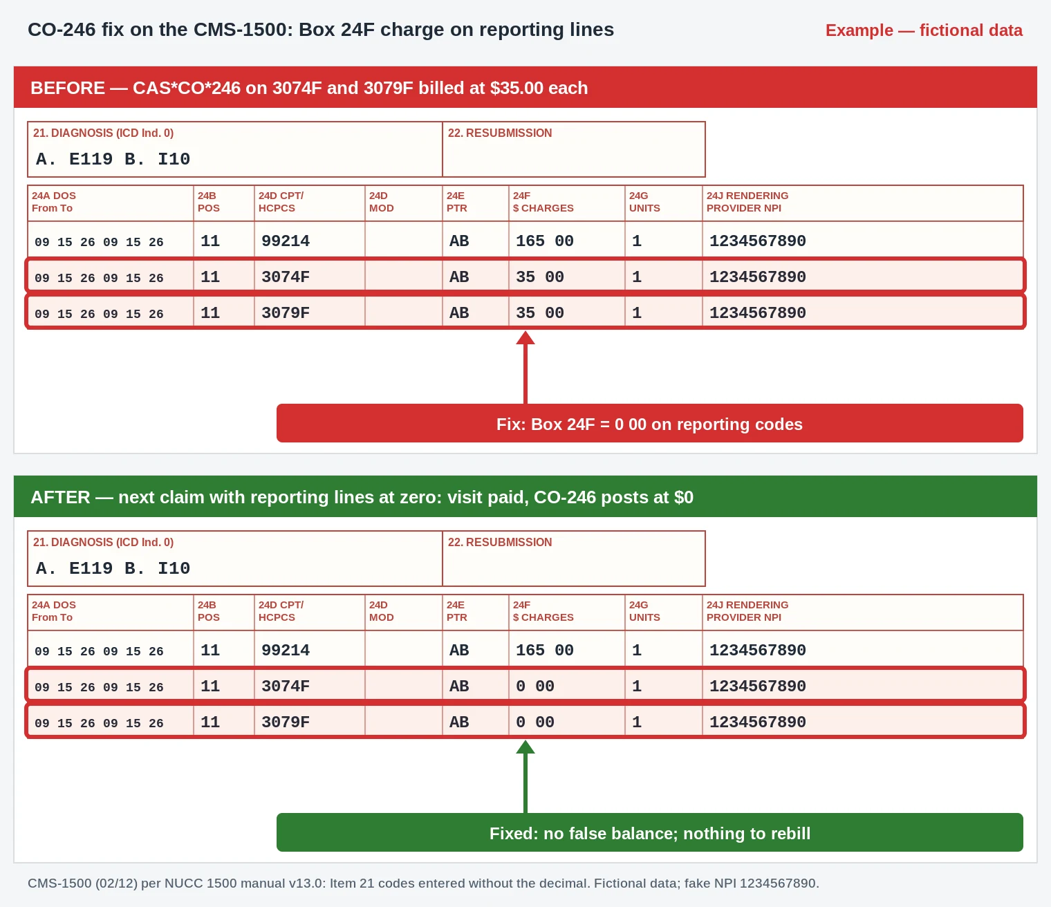 CO-246 CMS-1500 excerpt changing the Box 24F charge on CPT II codes 3074F and 3079F to zero
