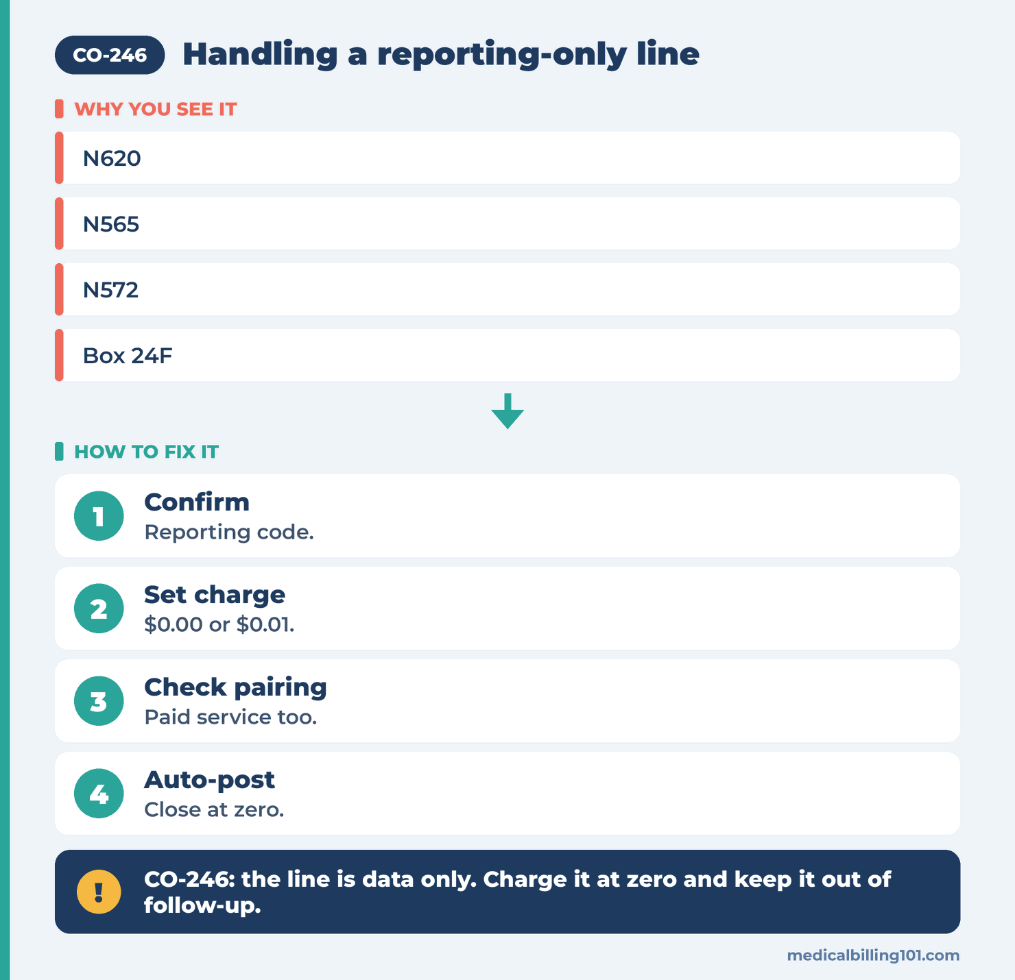 Reporting code workflow: confirm the code, set a zero charge, check the paired service, auto-post at zero