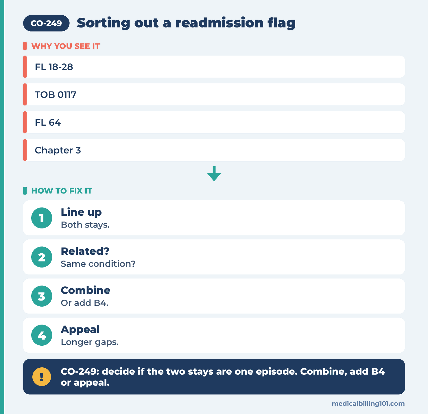 Readmission review steps: line up both stays, decide if related, combine or add B4, appeal longer gaps