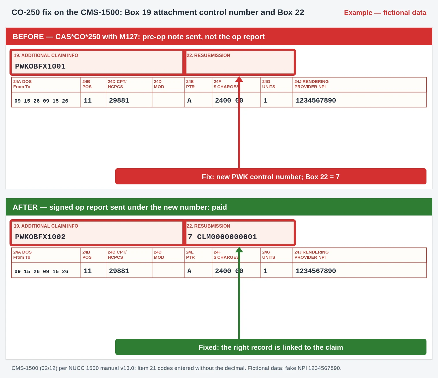 CO-250 Denial Code (CARC 250) 2026: Wrong Attachment Received 3 CO-250 CMS-1500 excerpt with a new PWK attachment control number in Box 19 and code 7 in Box 22