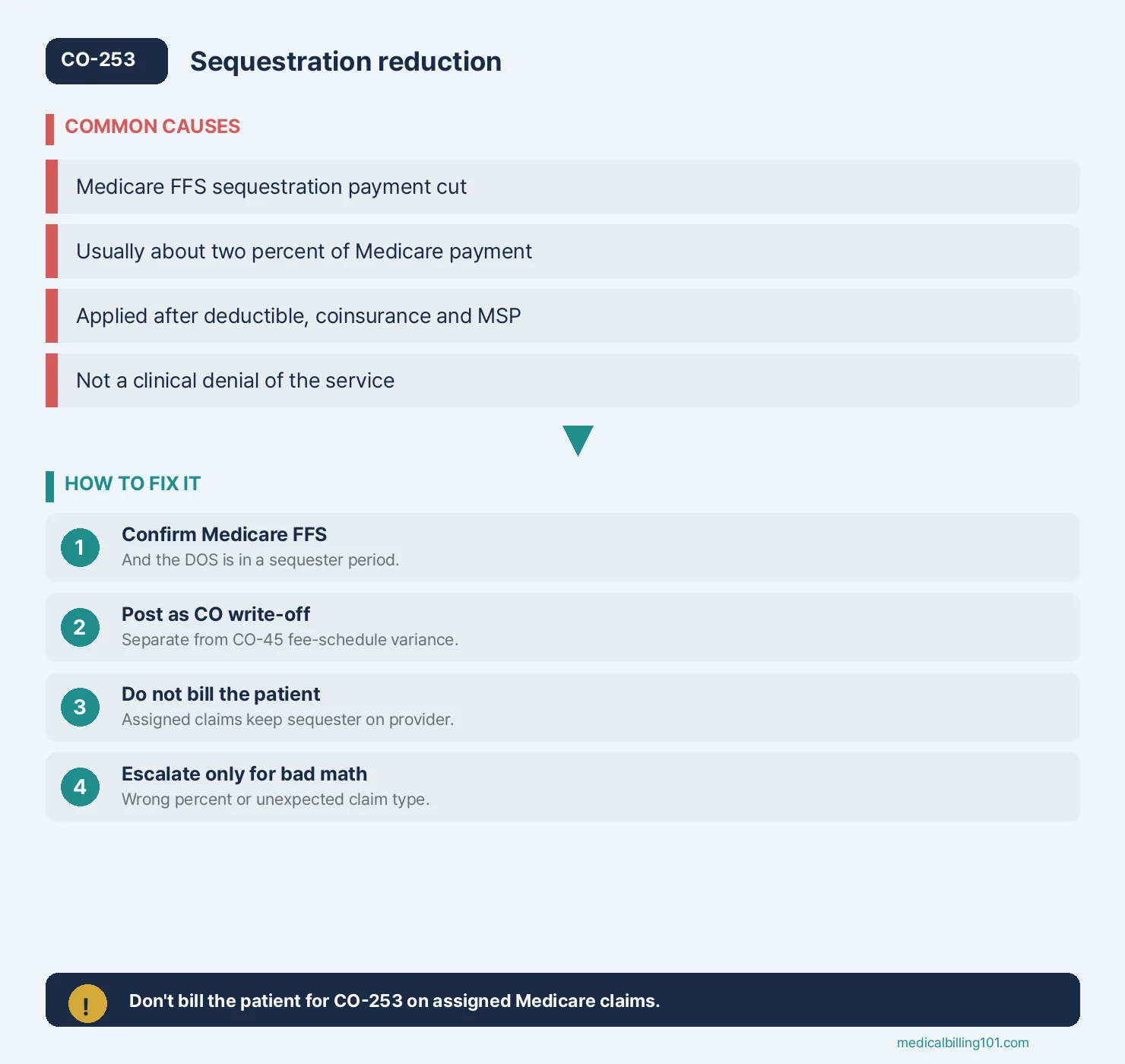 CO-253 Denial Code: Sequestration Reduction in Federal Payment 2 Confirming Medicare fee-for-service sequestration after deductible and coinsurance, then posting a contractual write-off without billing the patient