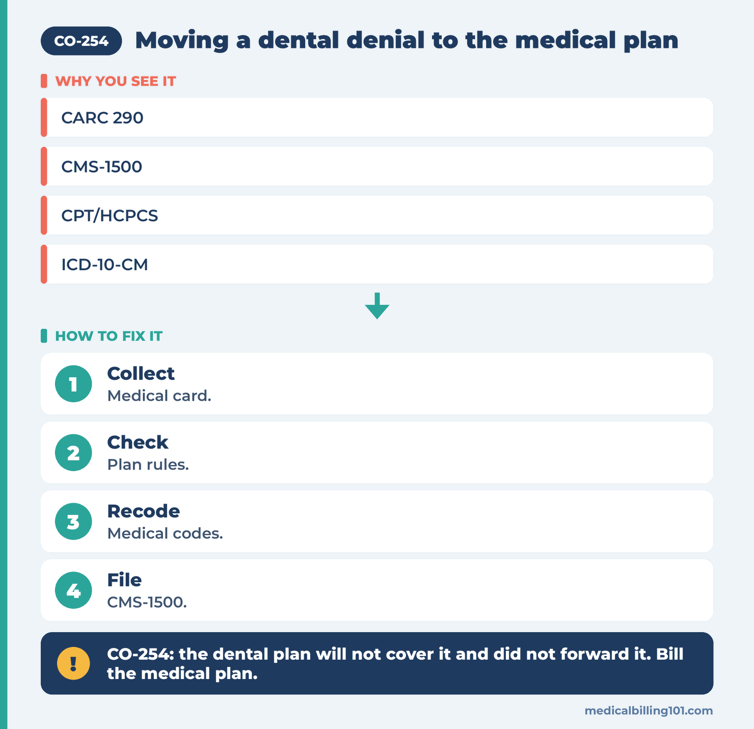 Dental to medical steps: collect the medical card, check plan rules, recode with medical codes, file a CMS-1500