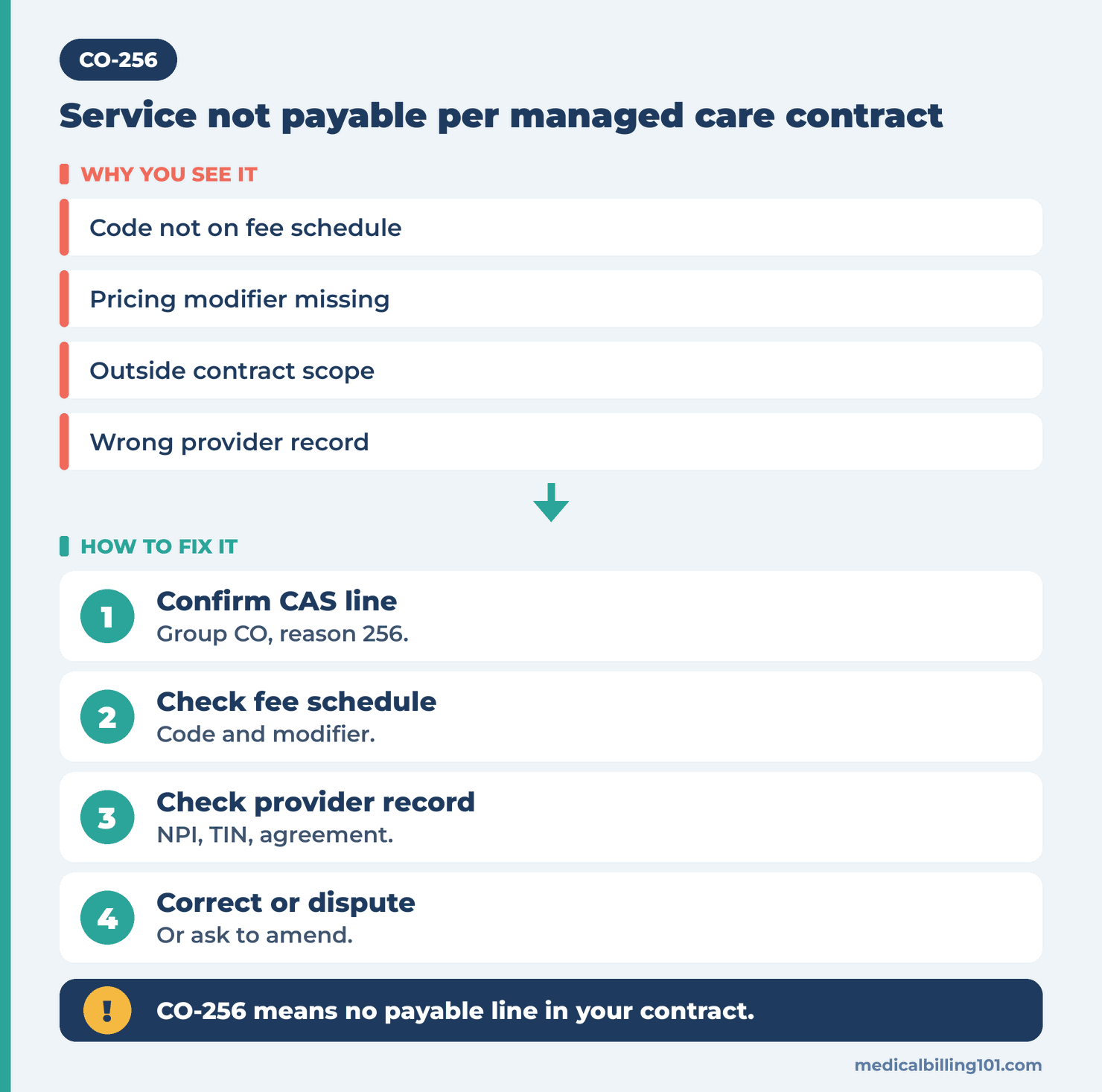 Contract fee schedule, code, modifier and provider record checks, then a corrected claim, a payer dispute or a contract amendment
